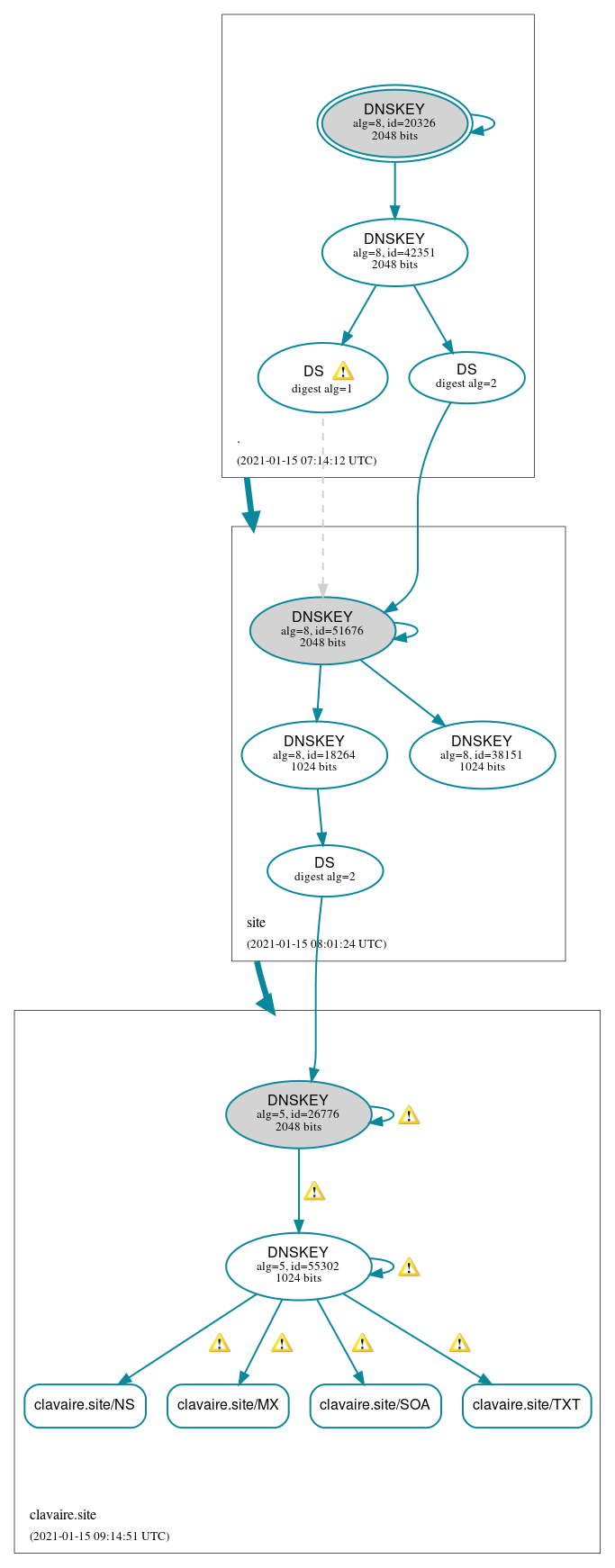 DNSSEC authentication graph