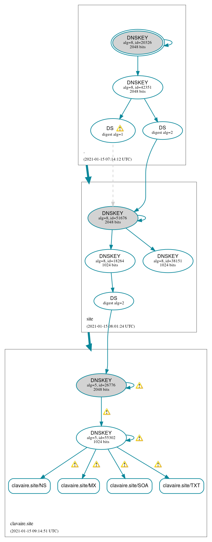 DNSSEC authentication graph