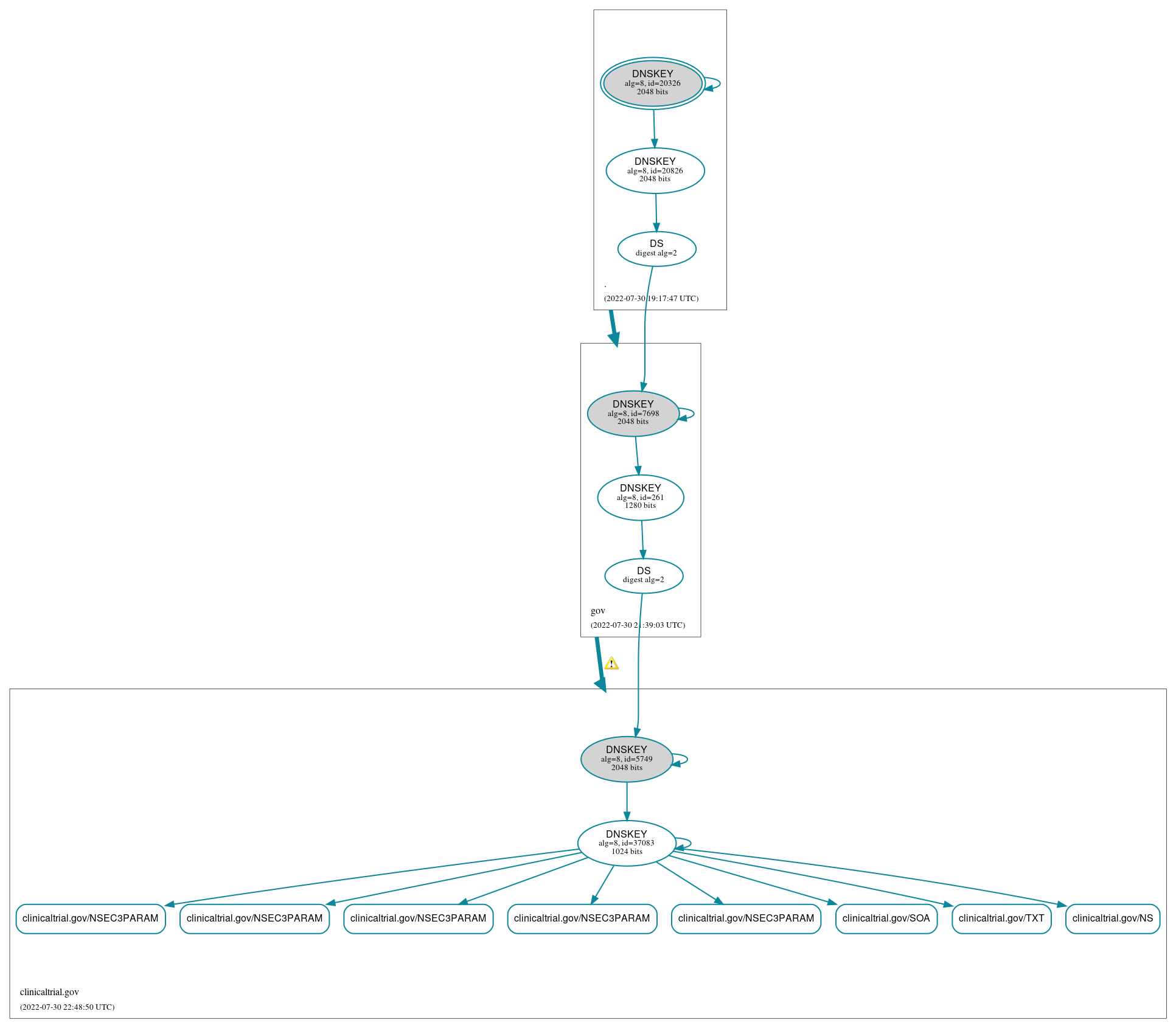 DNSSEC authentication graph