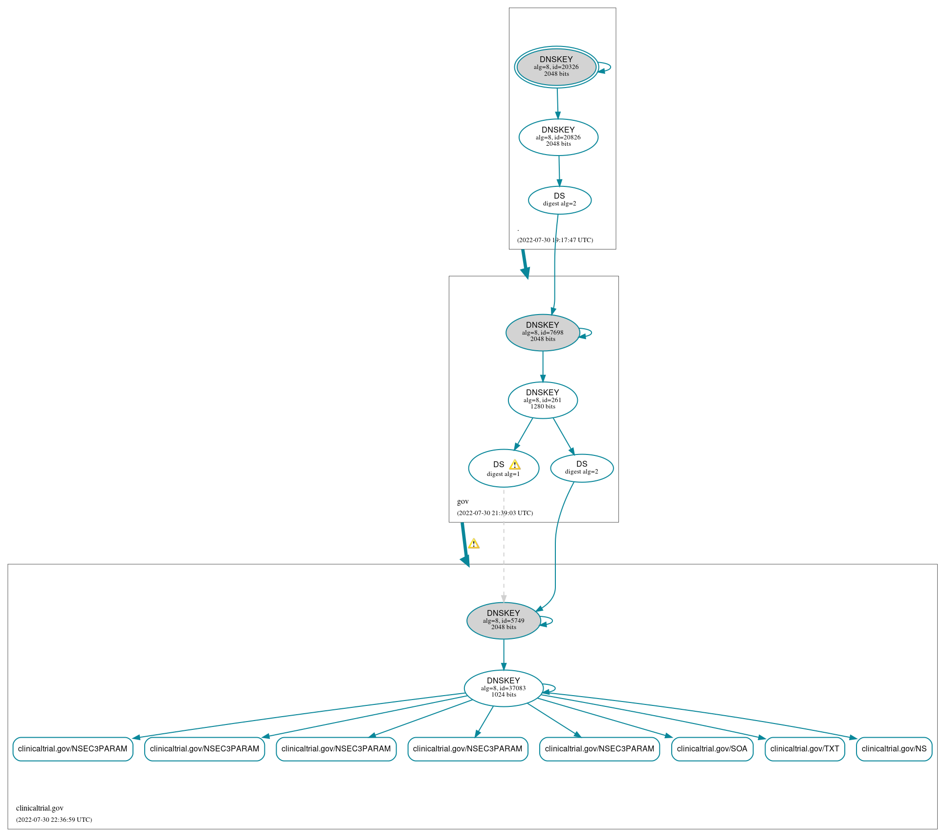 DNSSEC authentication graph