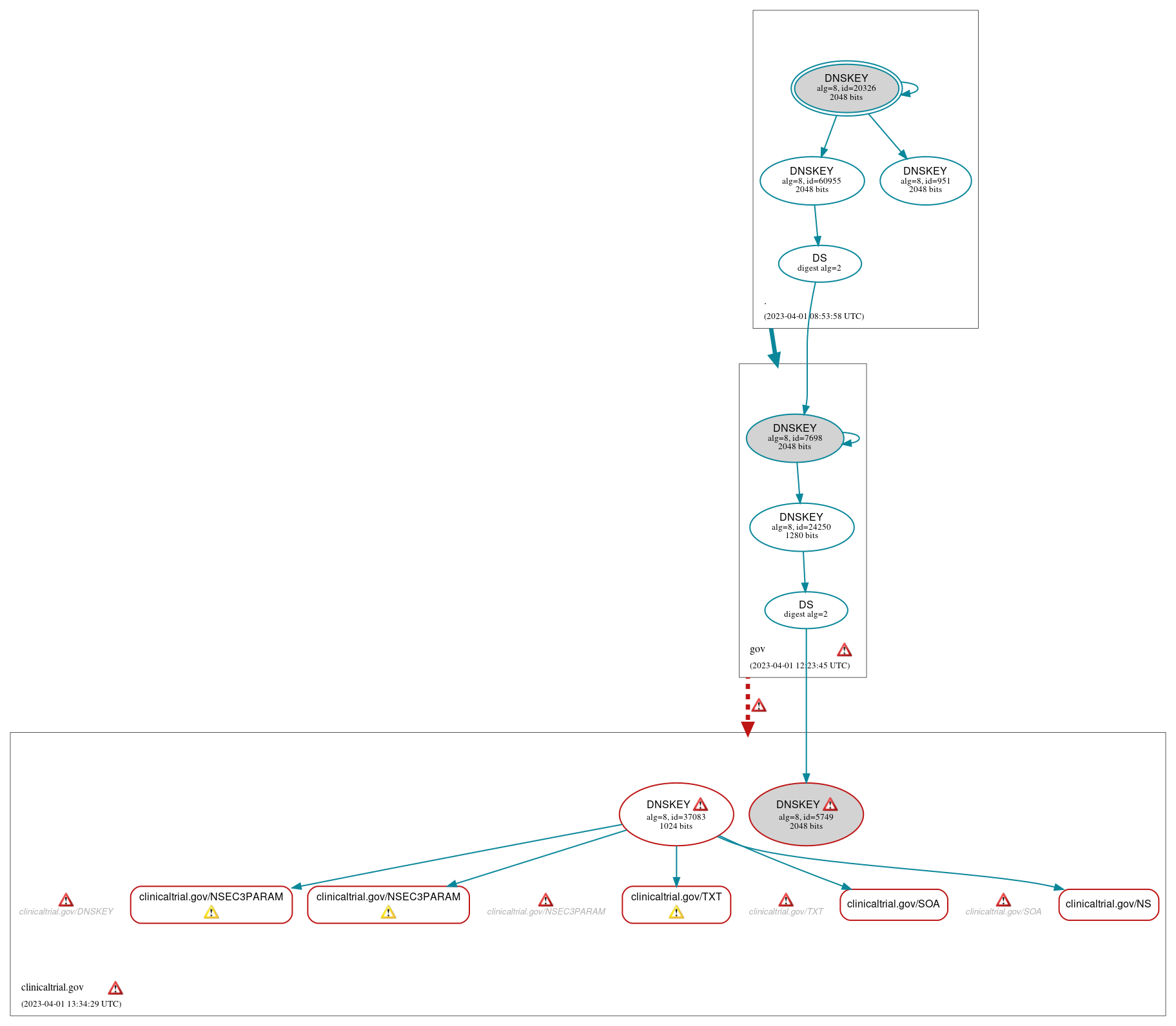 DNSSEC authentication graph