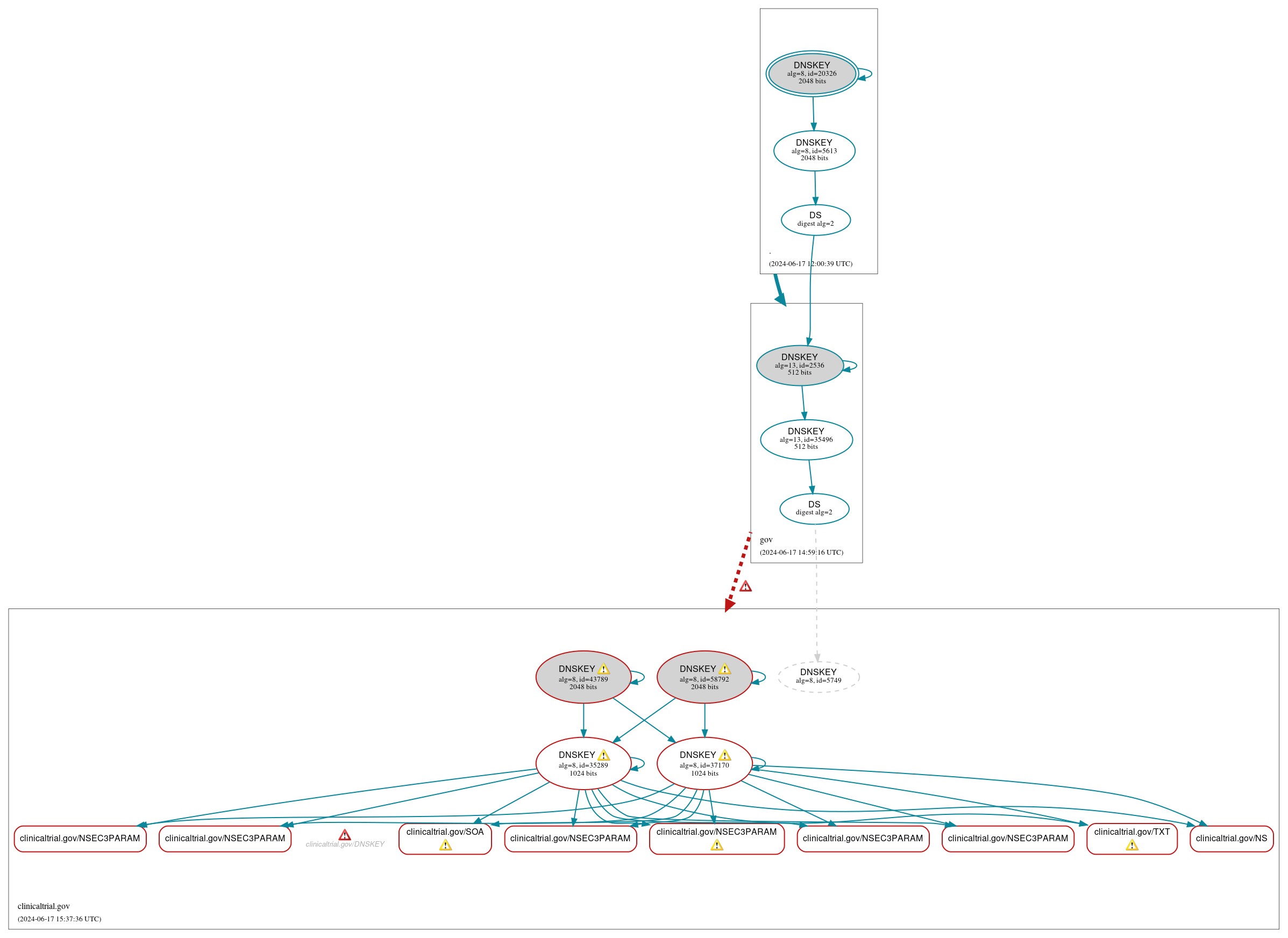 DNSSEC authentication graph