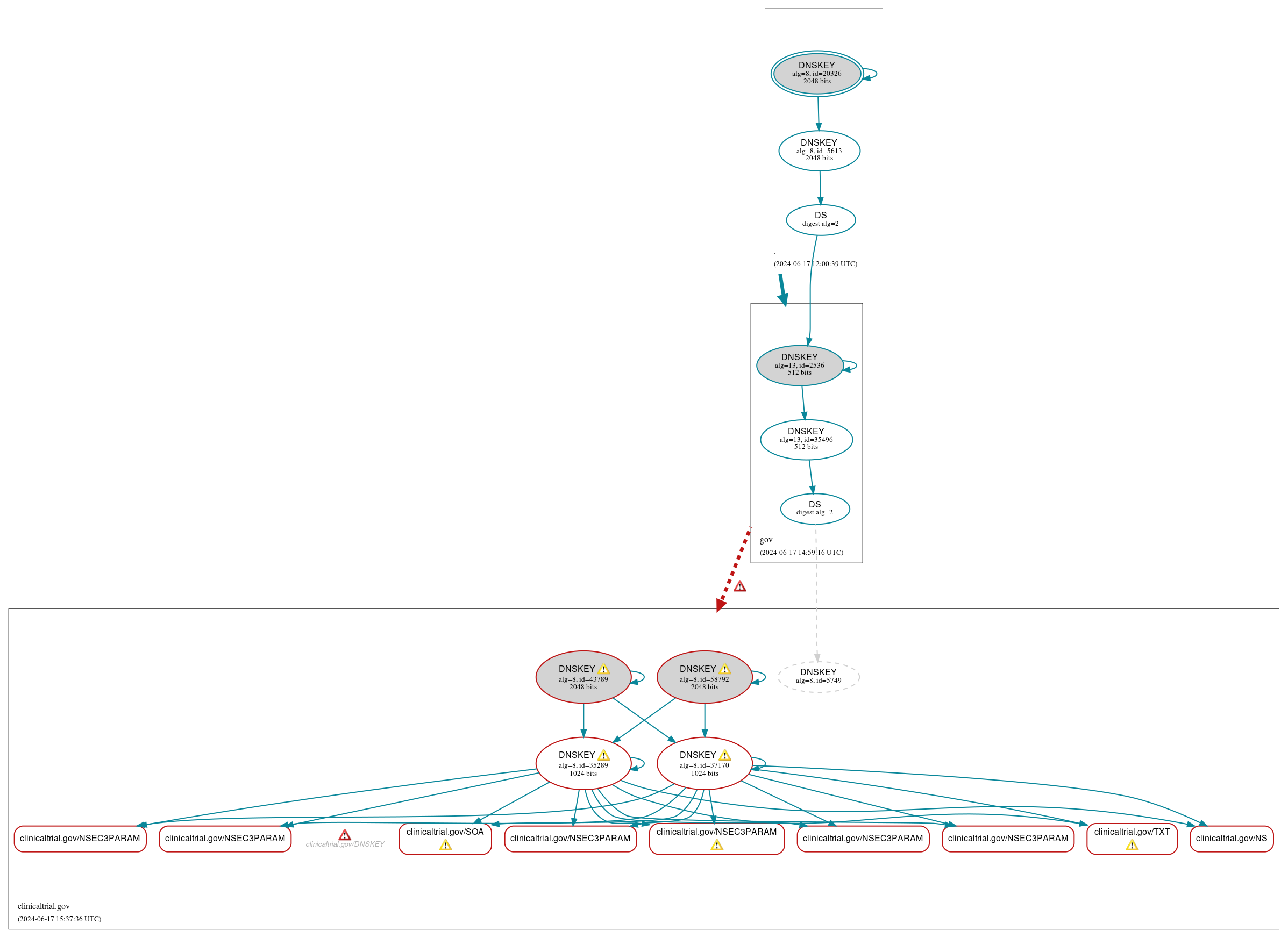 DNSSEC authentication graph