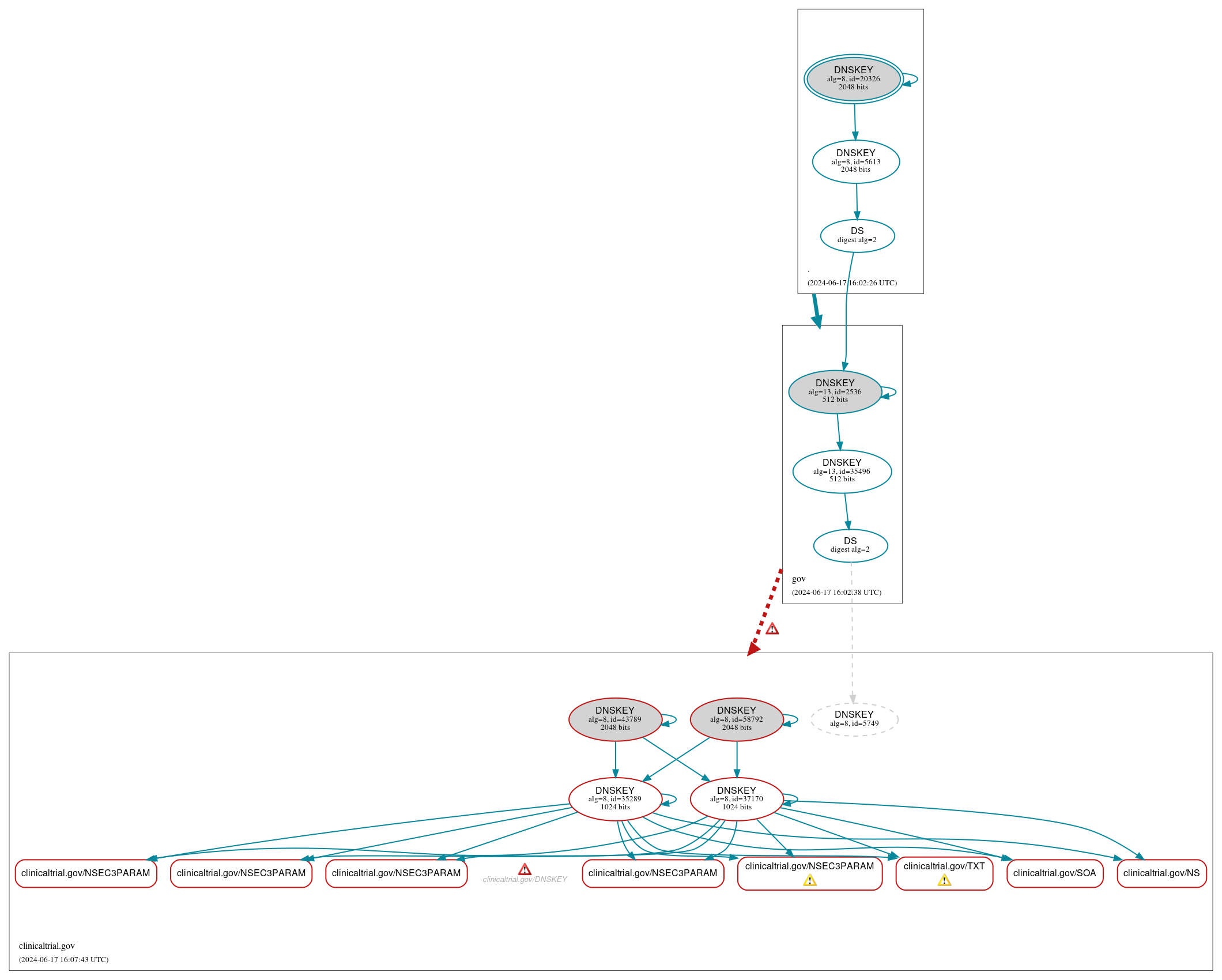 DNSSEC authentication graph