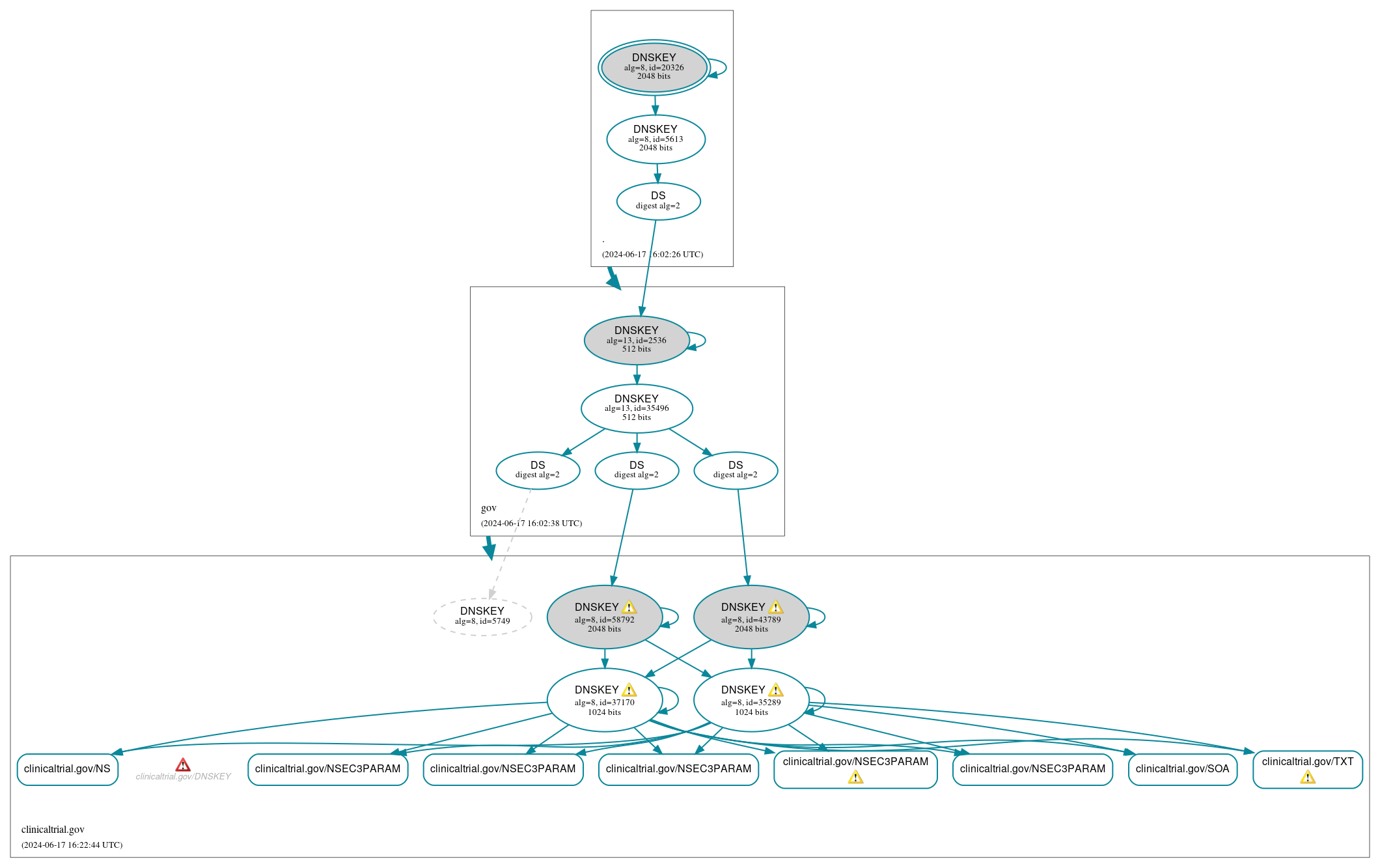 DNSSEC authentication graph