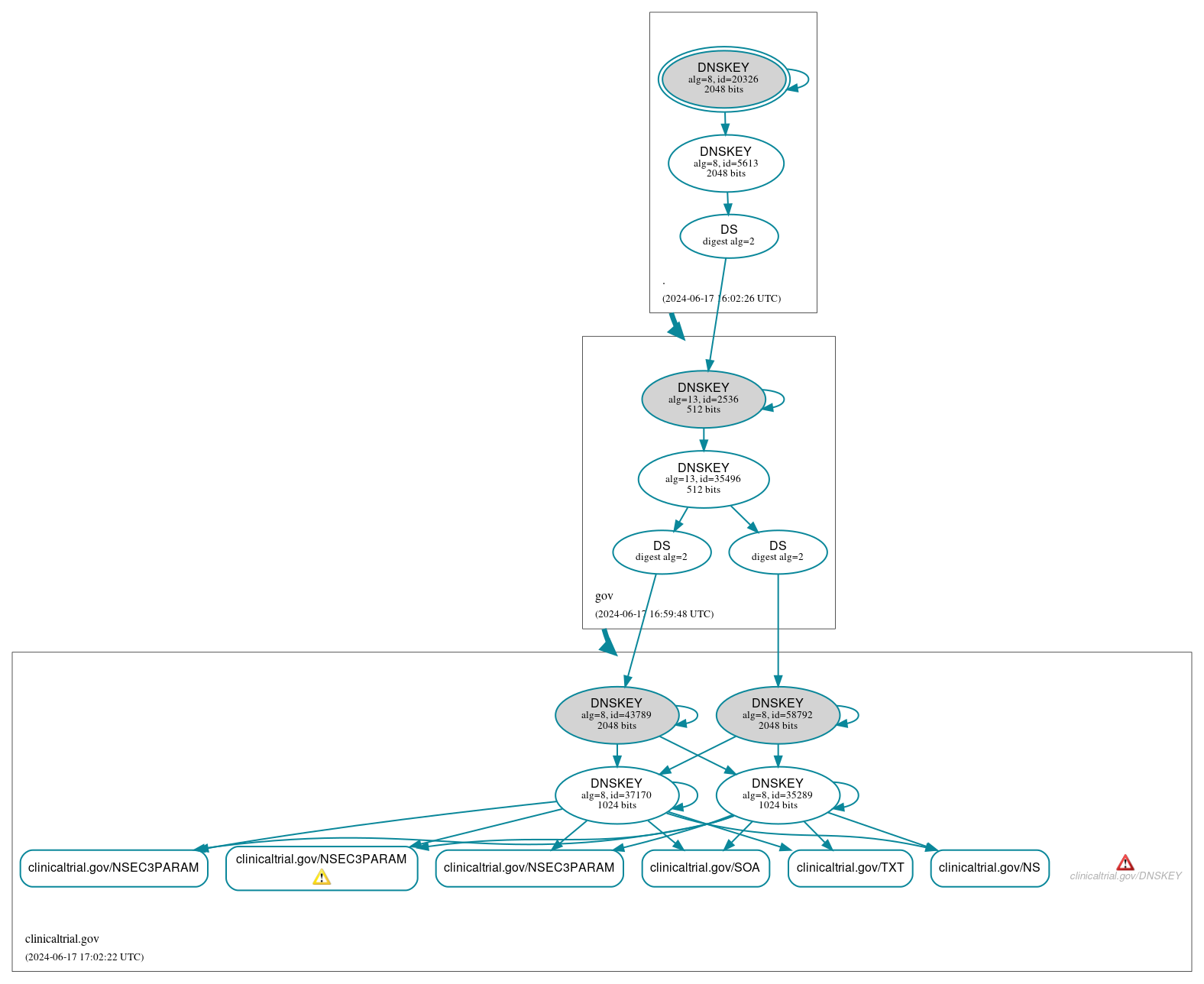 DNSSEC authentication graph