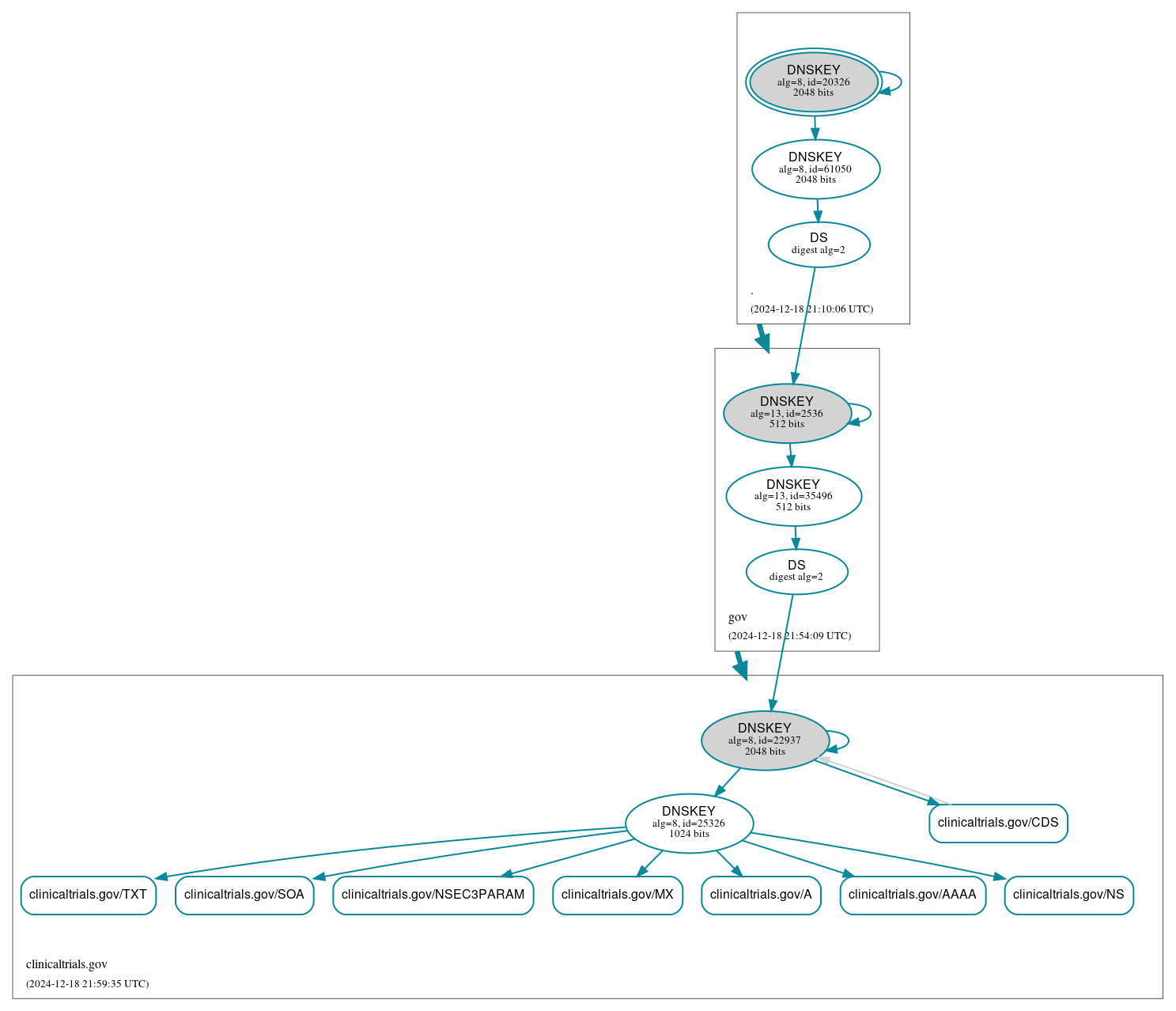 DNSSEC authentication graph