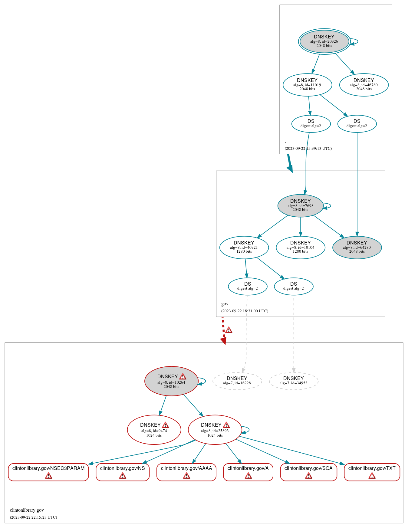 DNSSEC authentication graph