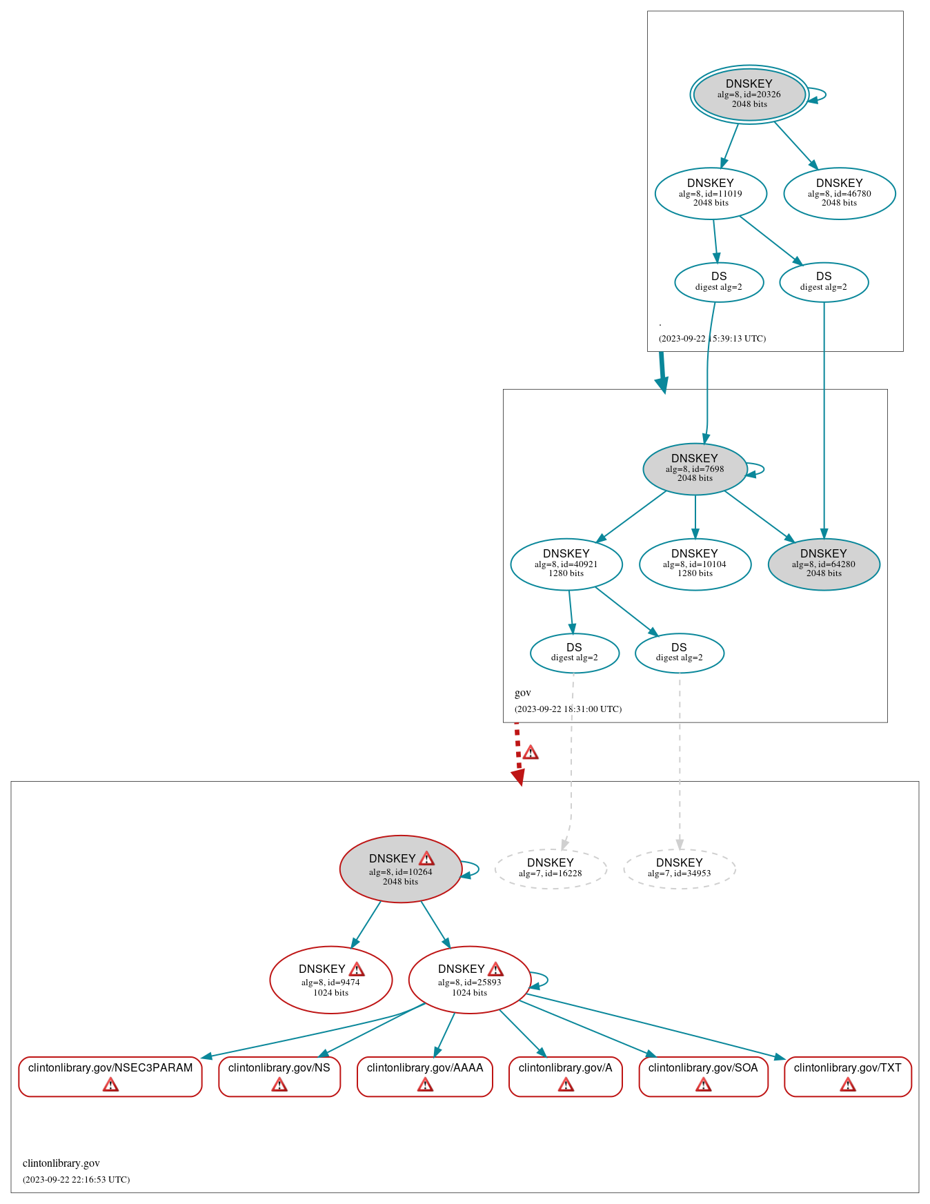 DNSSEC authentication graph