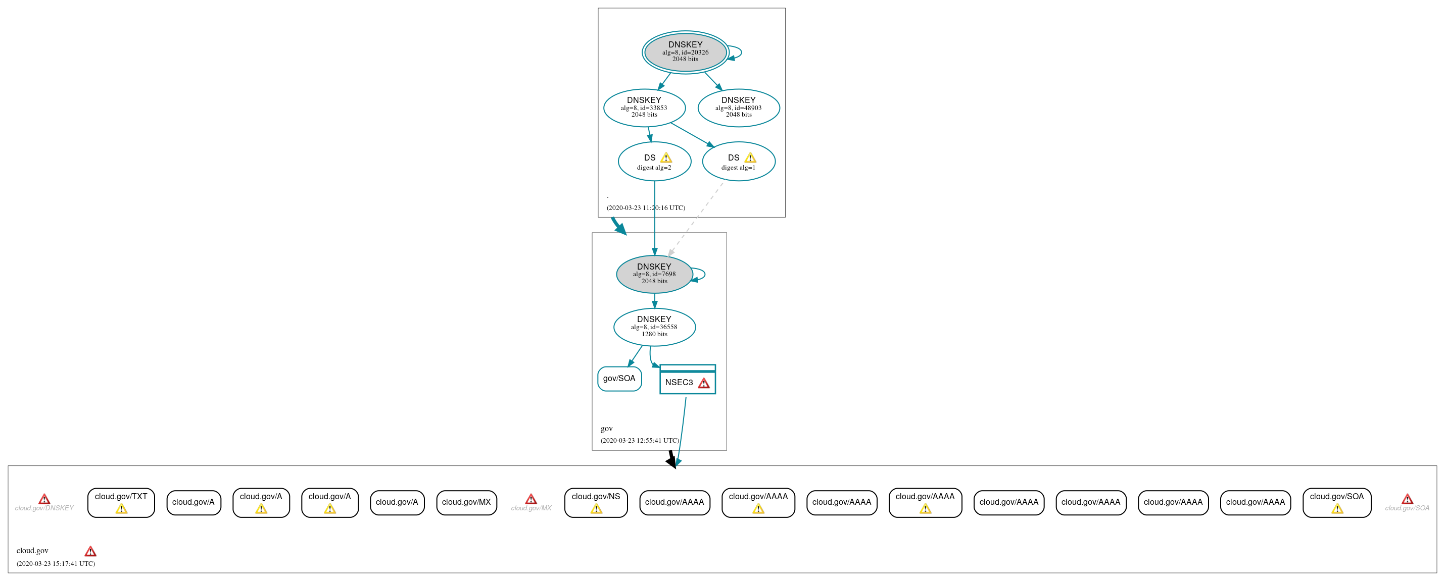 DNSSEC authentication graph