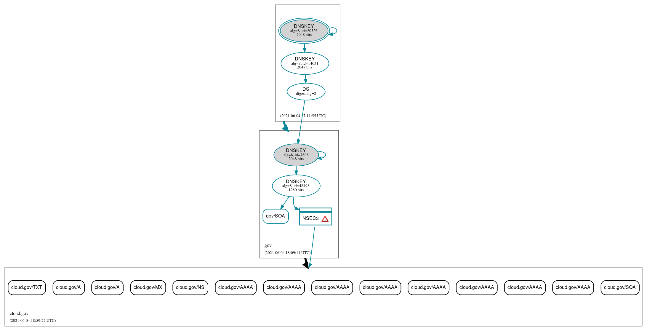 DNSSEC authentication graph