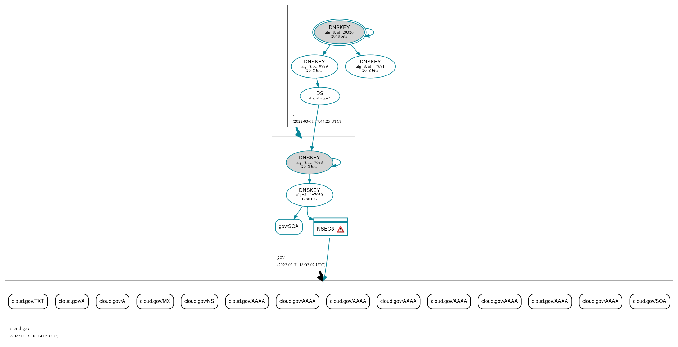 DNSSEC authentication graph