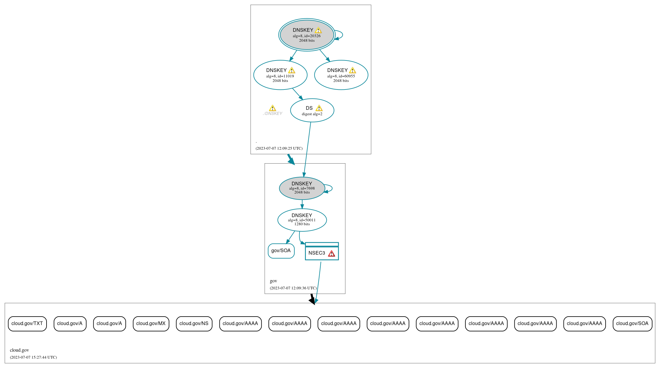 DNSSEC authentication graph