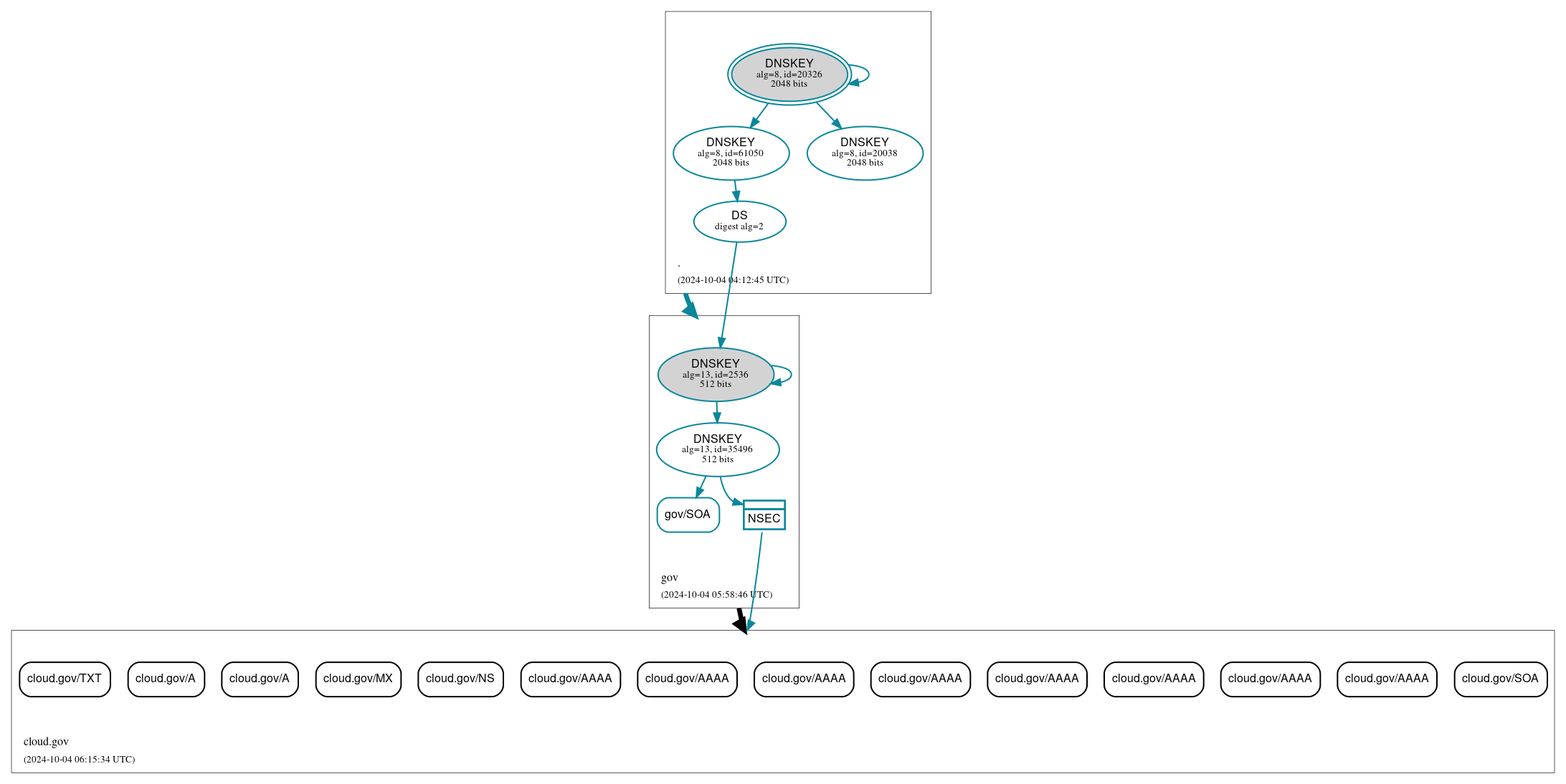 DNSSEC authentication graph