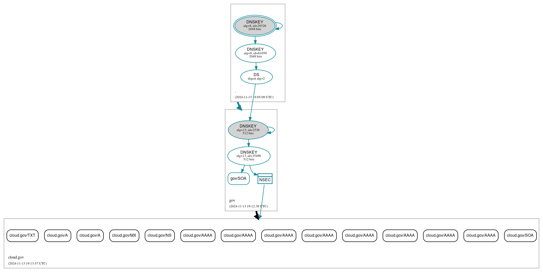 DNSSEC authentication graph