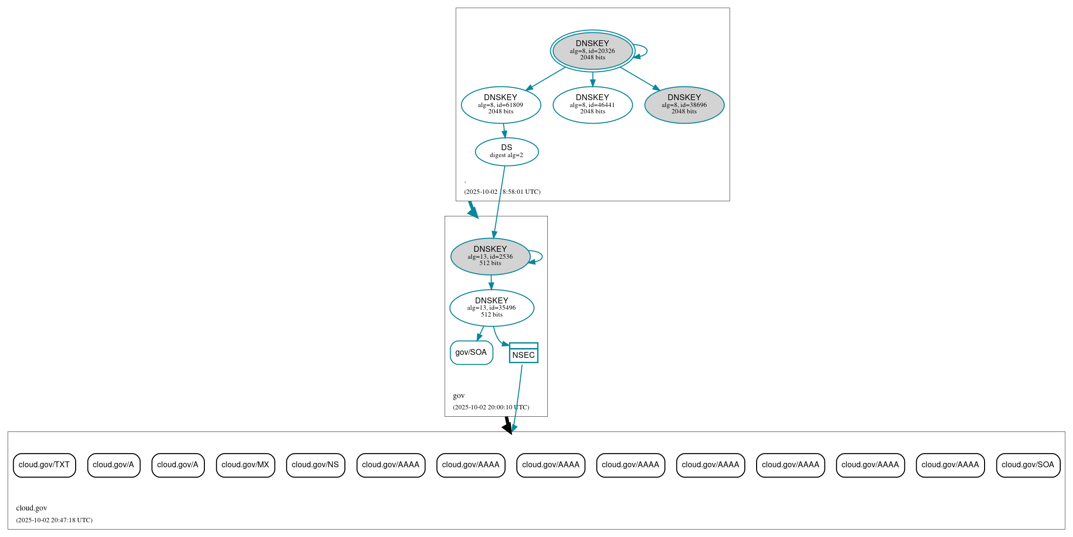 DNSSEC authentication graph