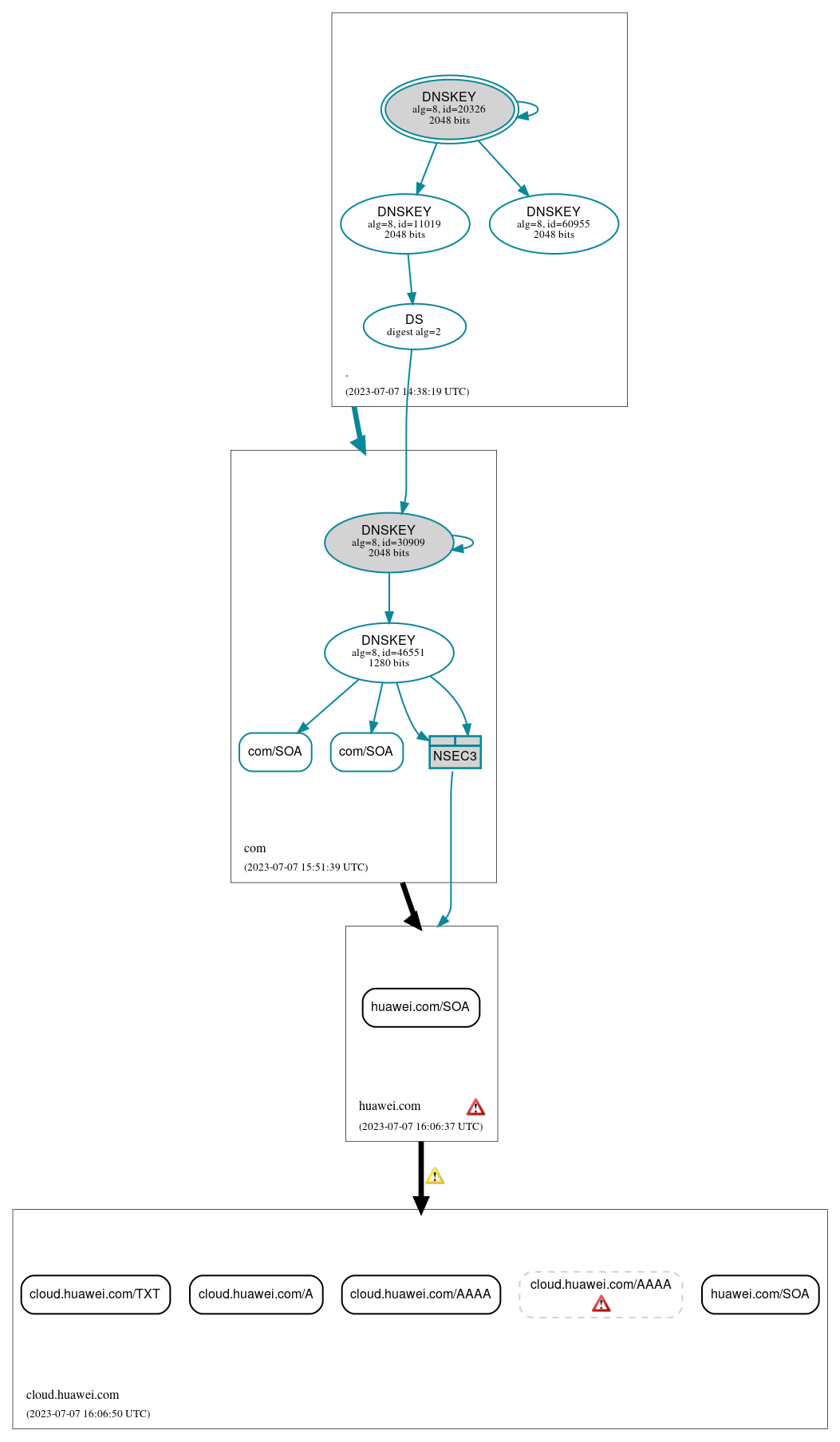 DNSSEC authentication graph