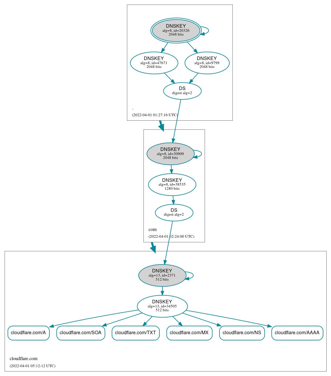 DNSSEC authentication graph