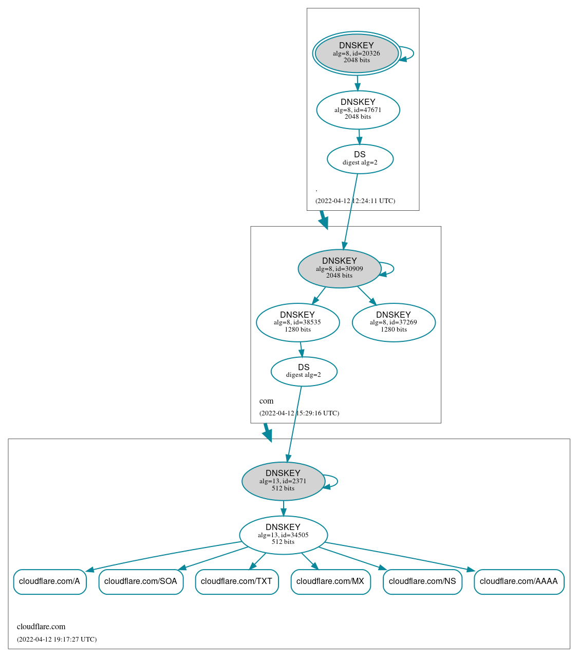 DNSSEC authentication graph