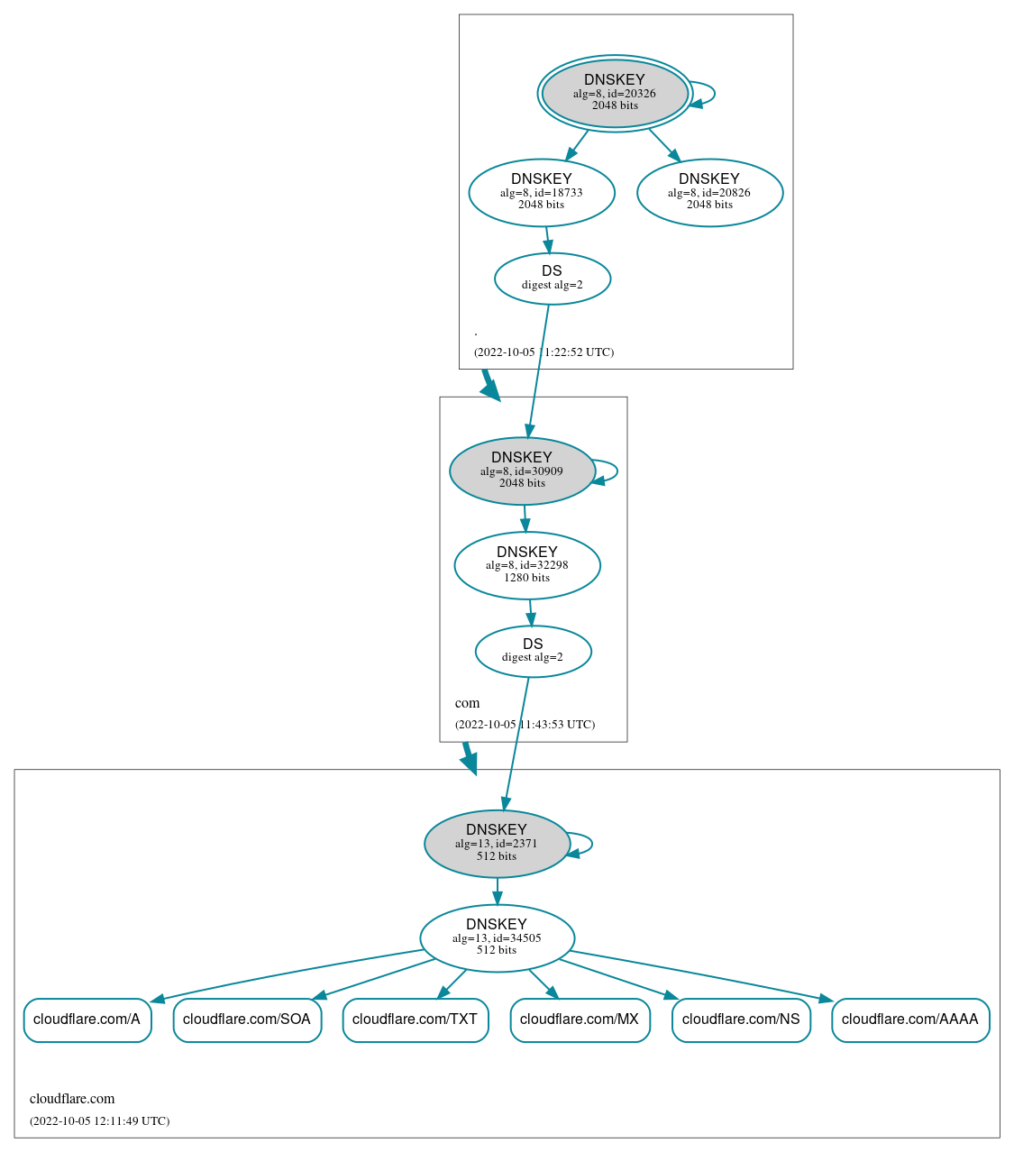 DNSSEC authentication graph