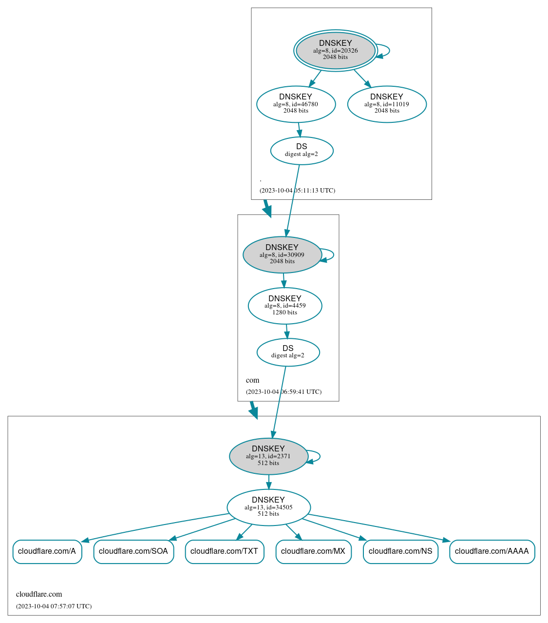 DNSSEC authentication graph