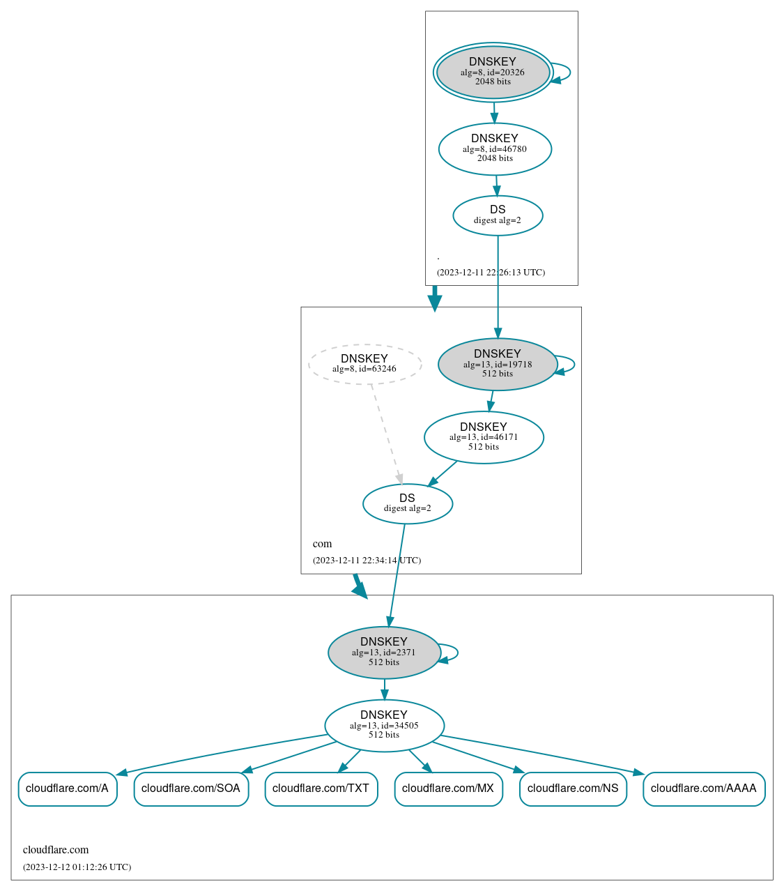 DNSSEC authentication graph