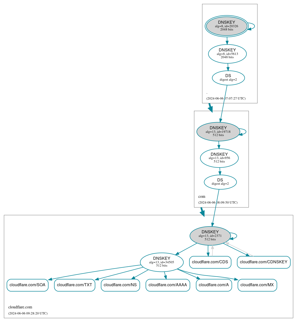 DNSSEC authentication graph