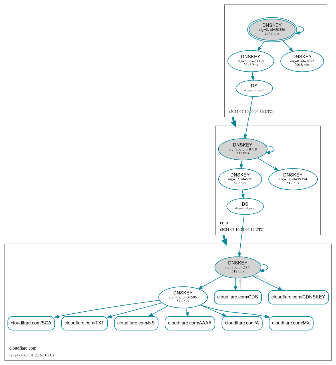 DNSSEC authentication graph