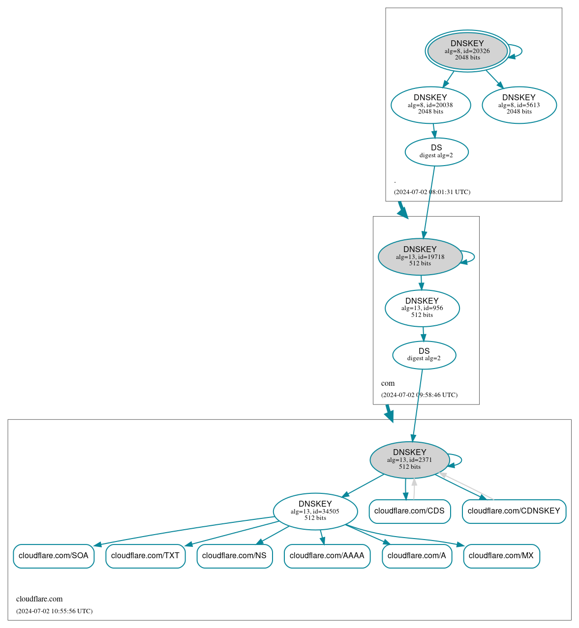 DNSSEC authentication graph