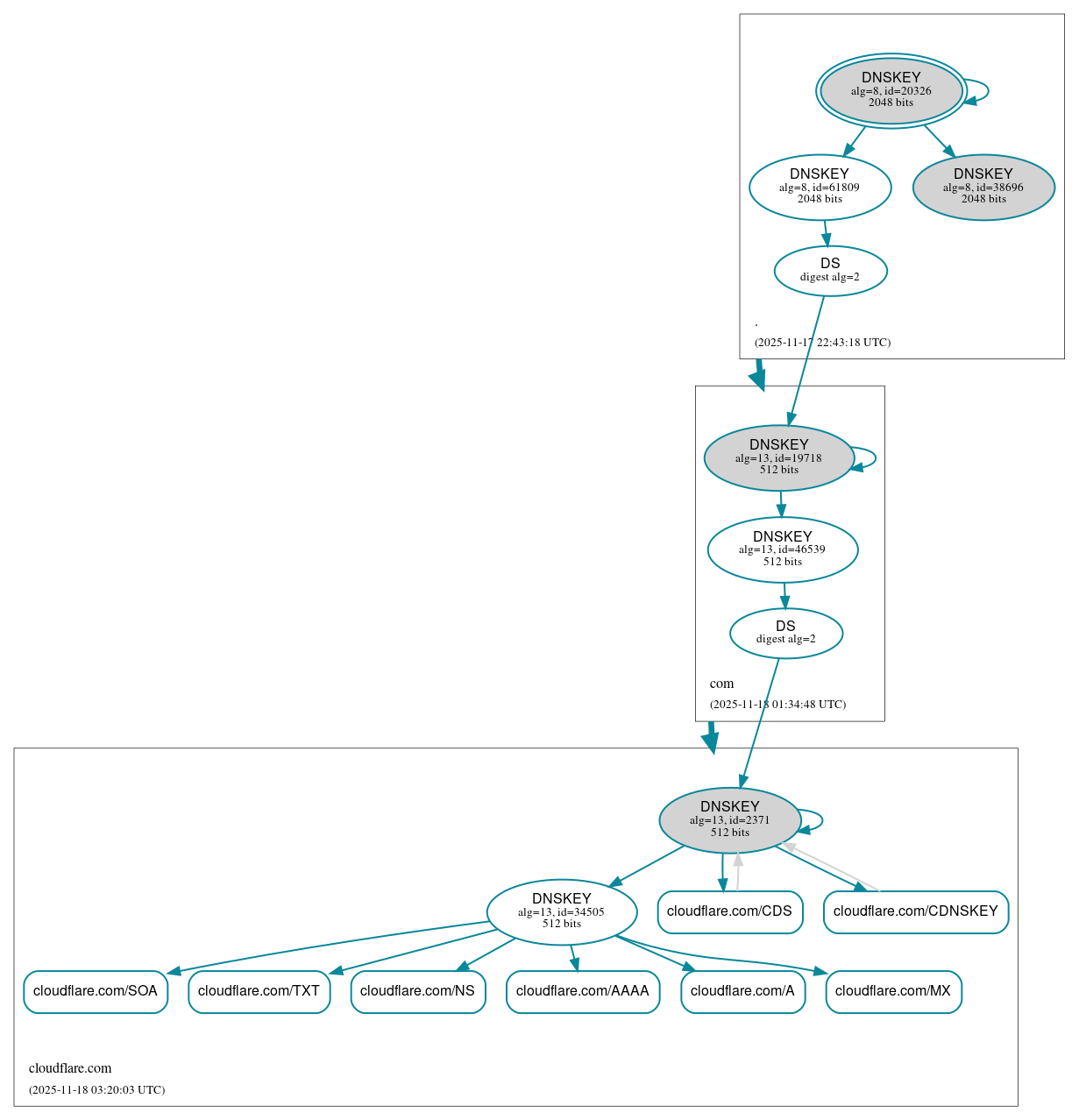 DNSSEC authentication graph
