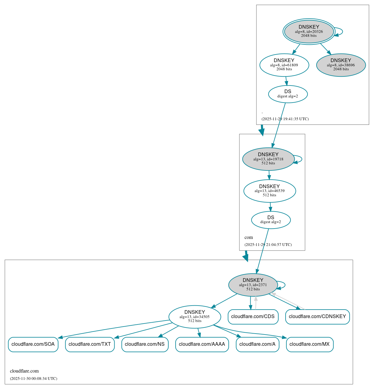 DNSSEC authentication graph