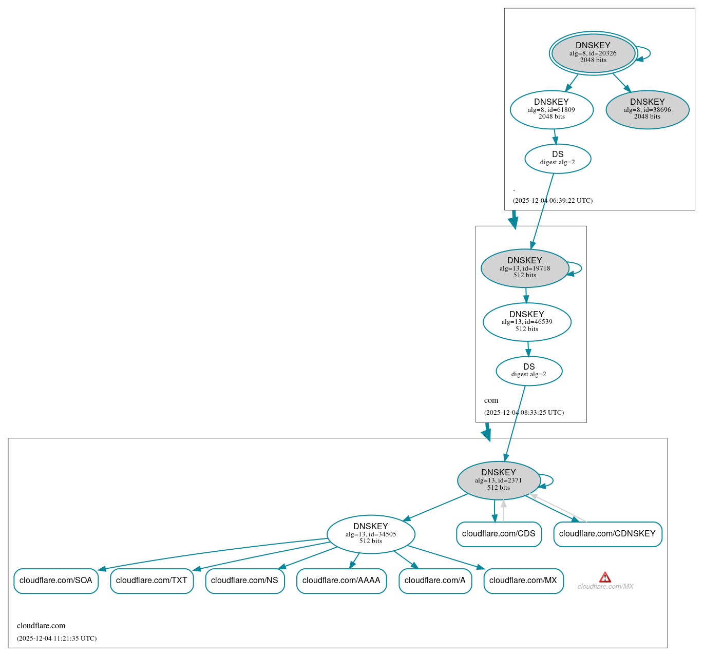 DNSSEC authentication graph