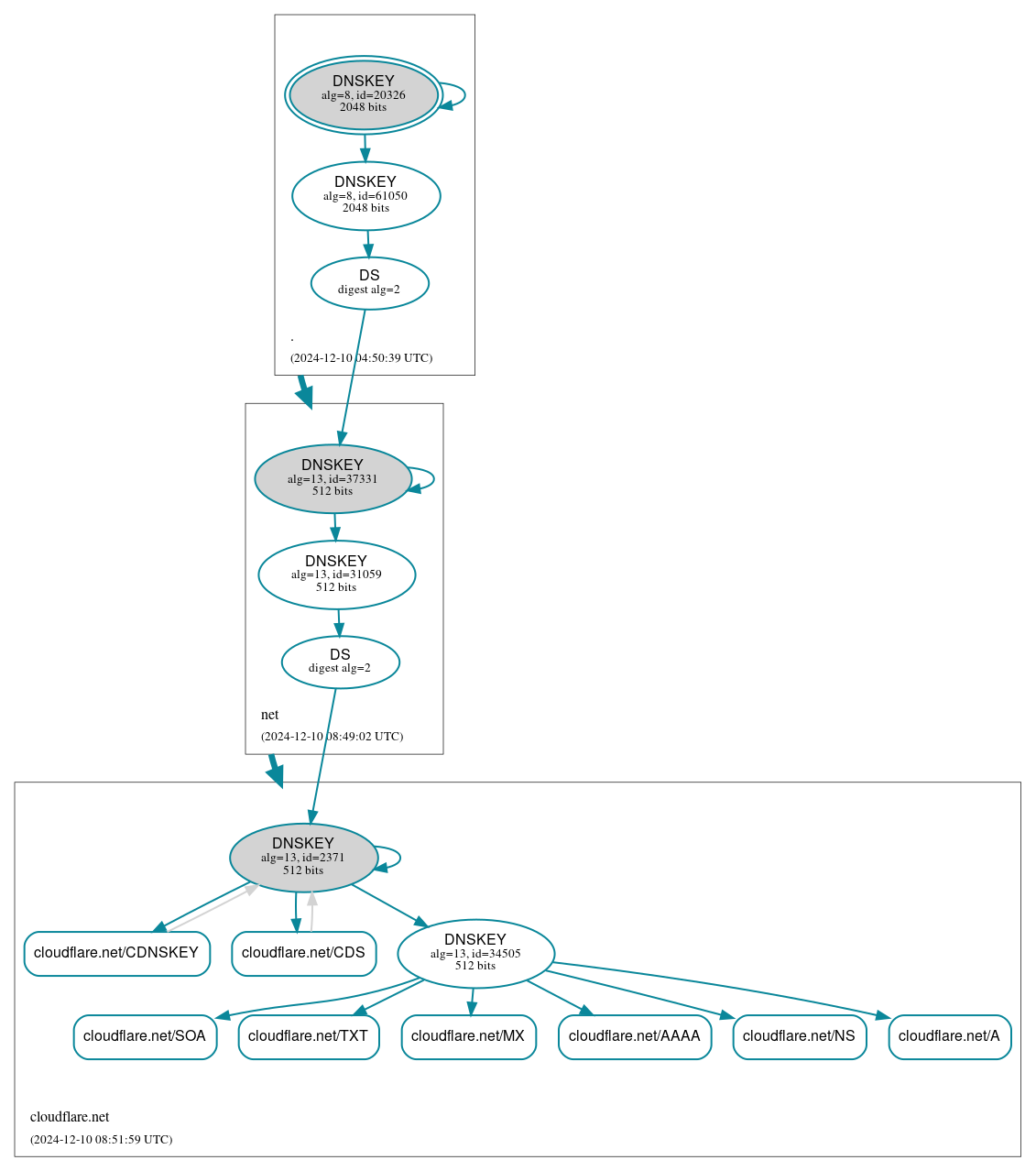 DNSSEC authentication graph