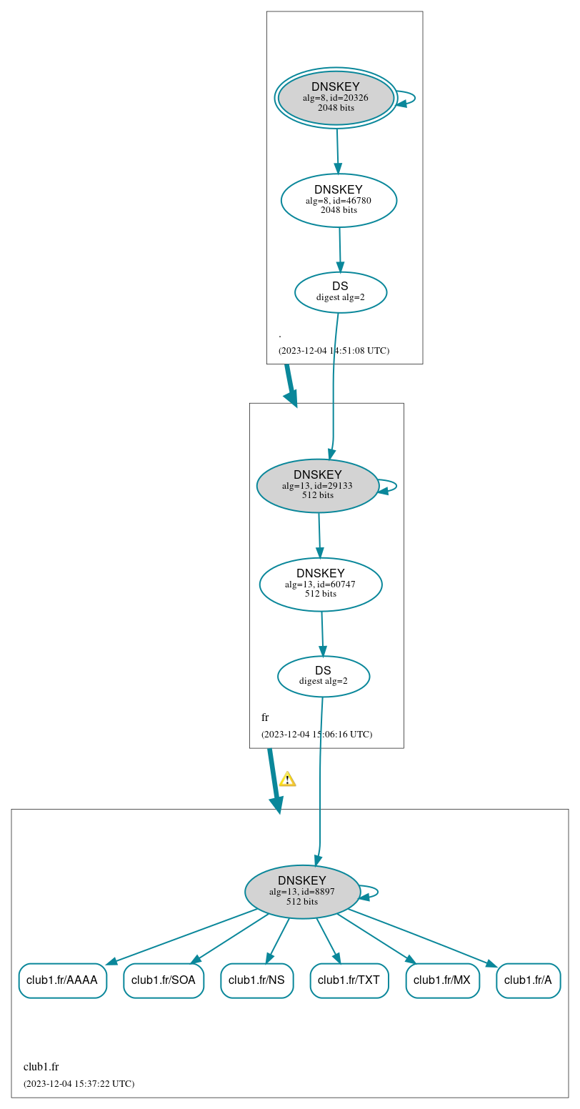 DNSSEC authentication graph