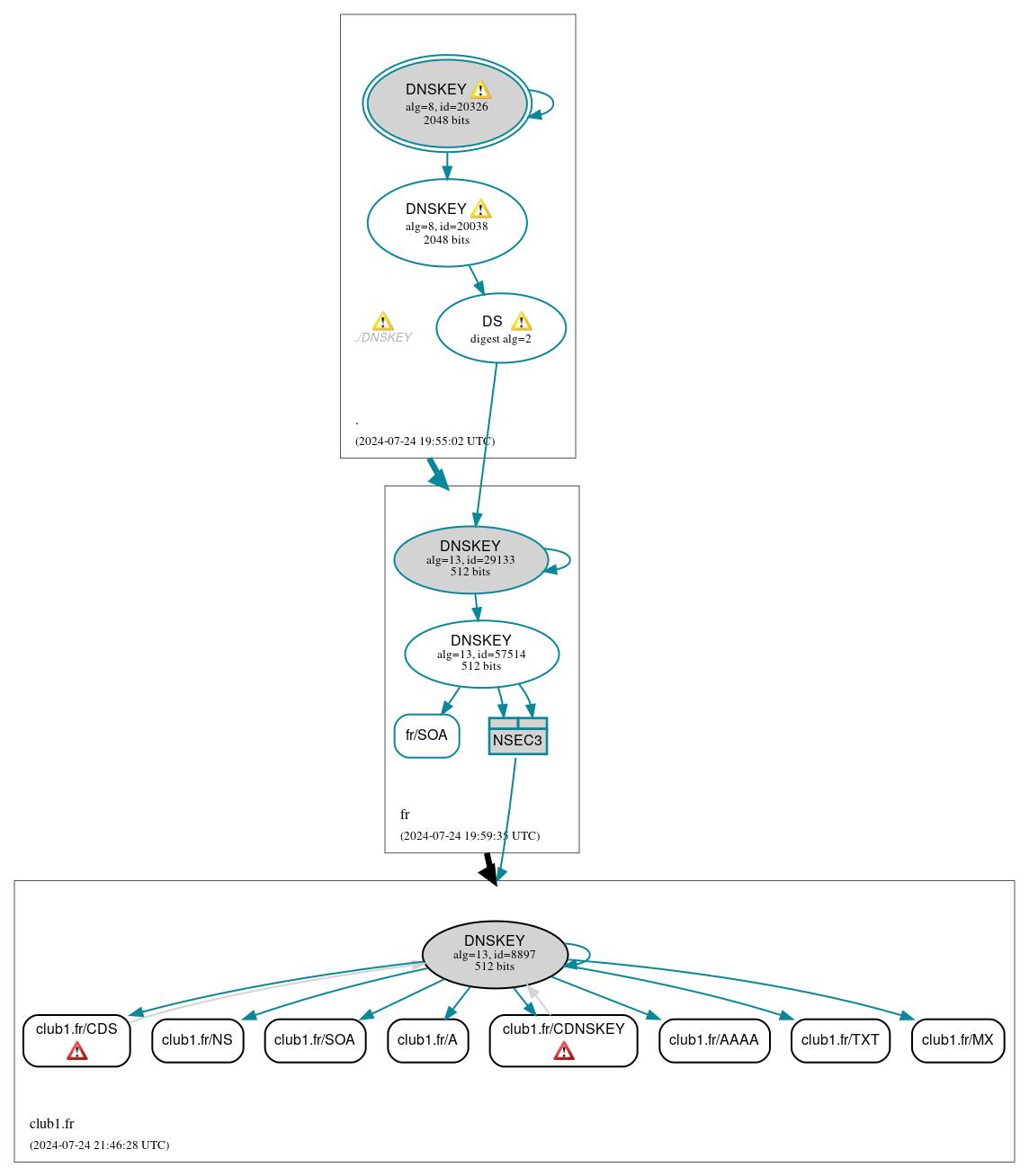 DNSSEC authentication graph