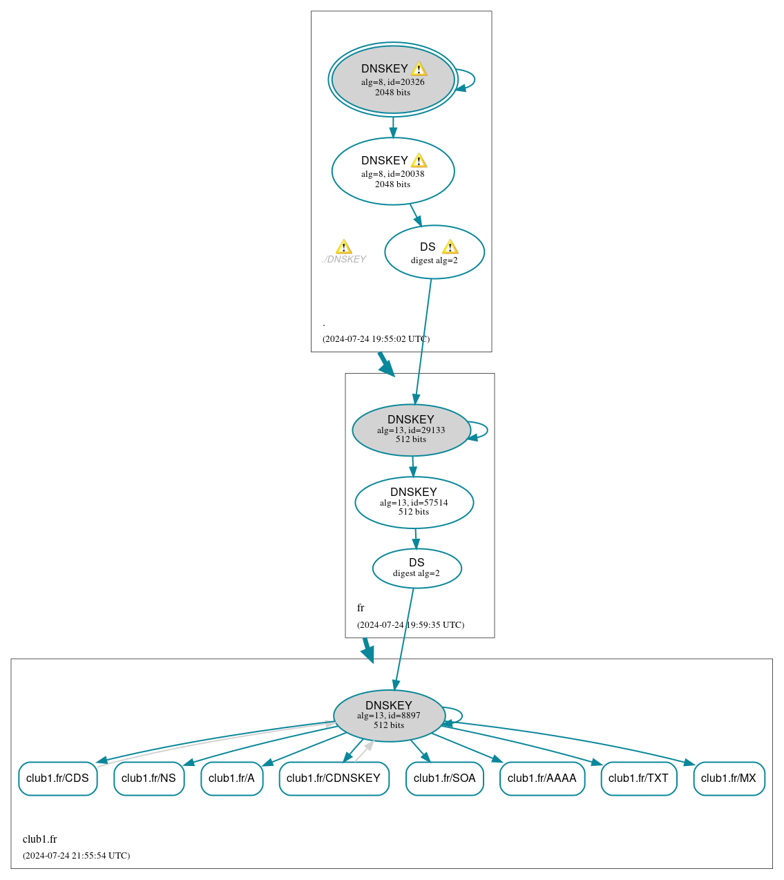 DNSSEC authentication graph