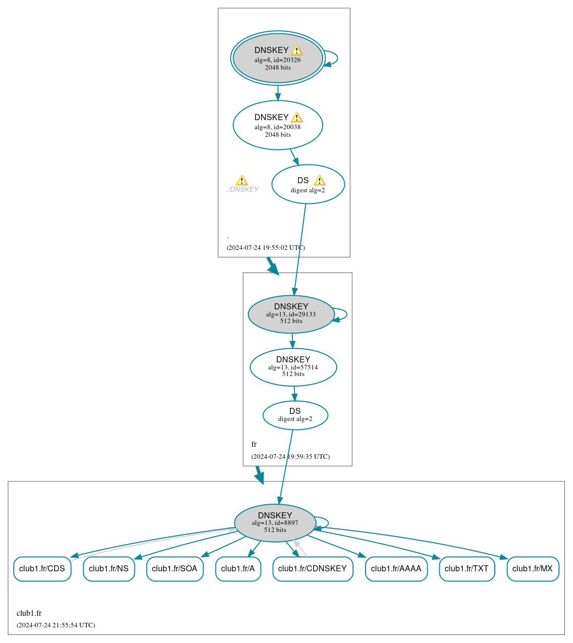 DNSSEC authentication graph