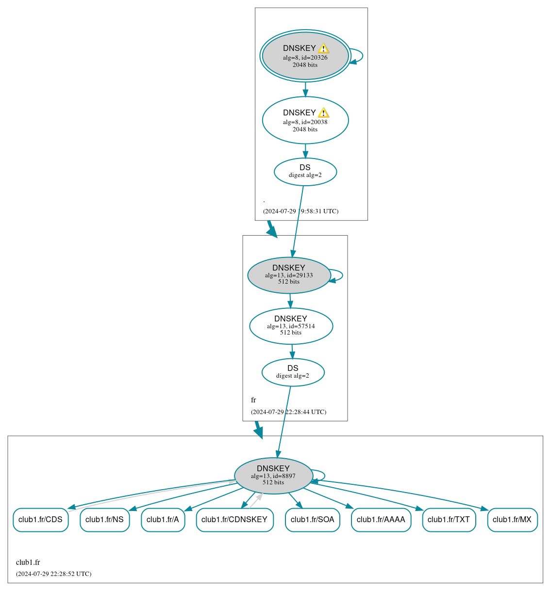 DNSSEC authentication graph