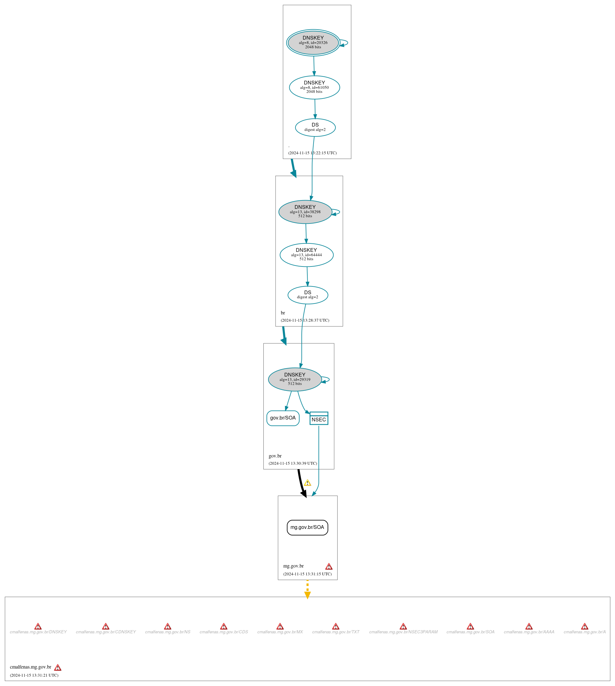 DNSSEC authentication graph