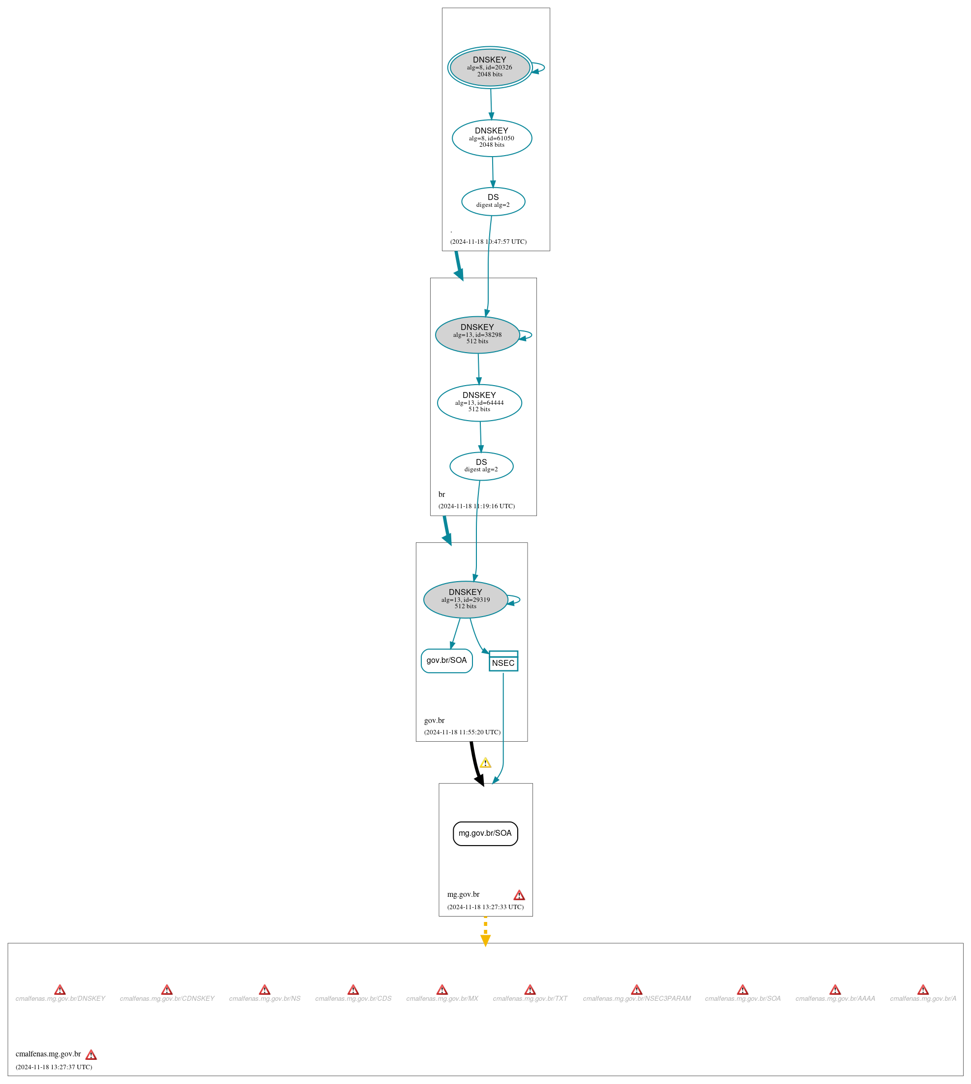 DNSSEC authentication graph