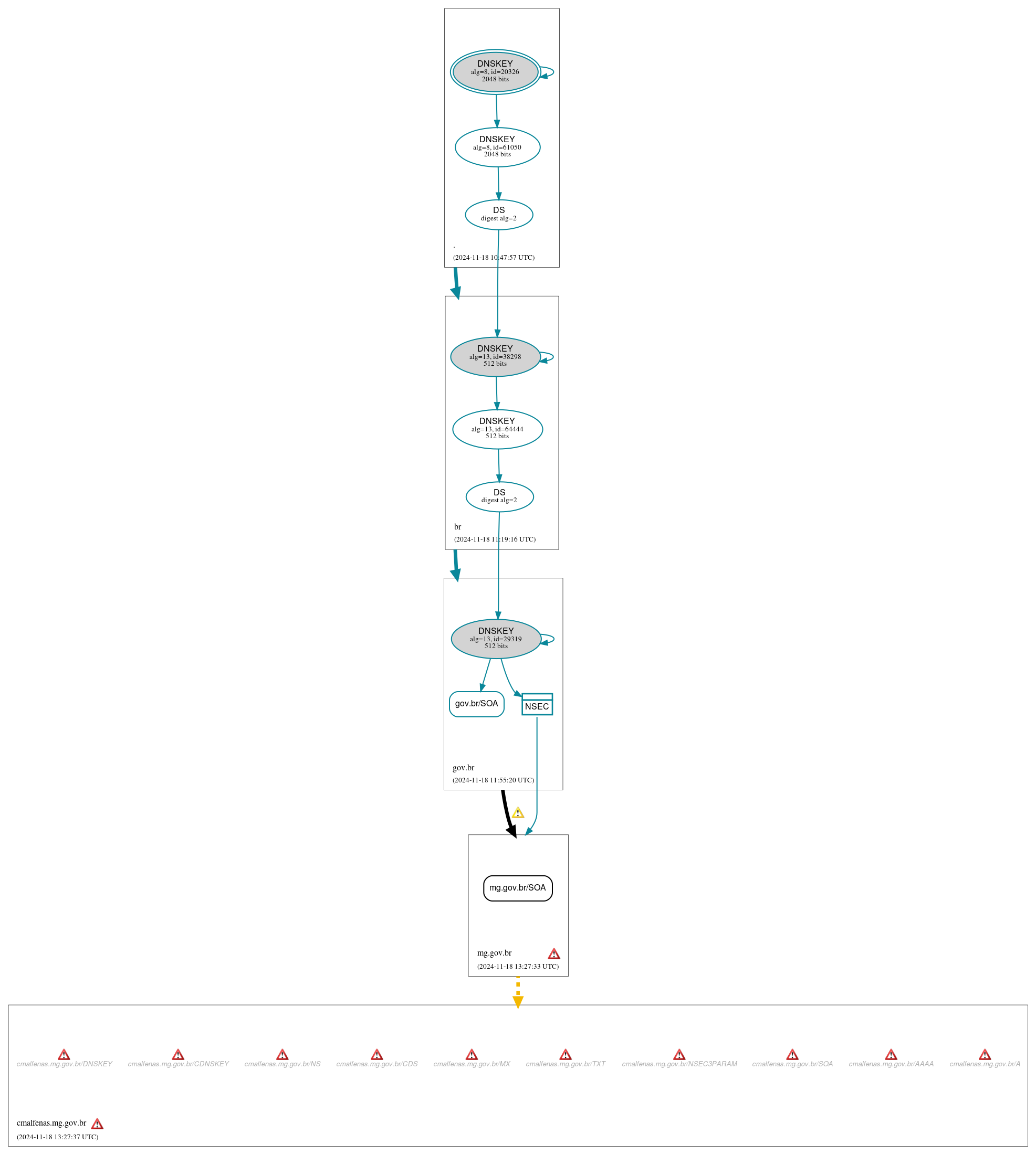 DNSSEC authentication graph
