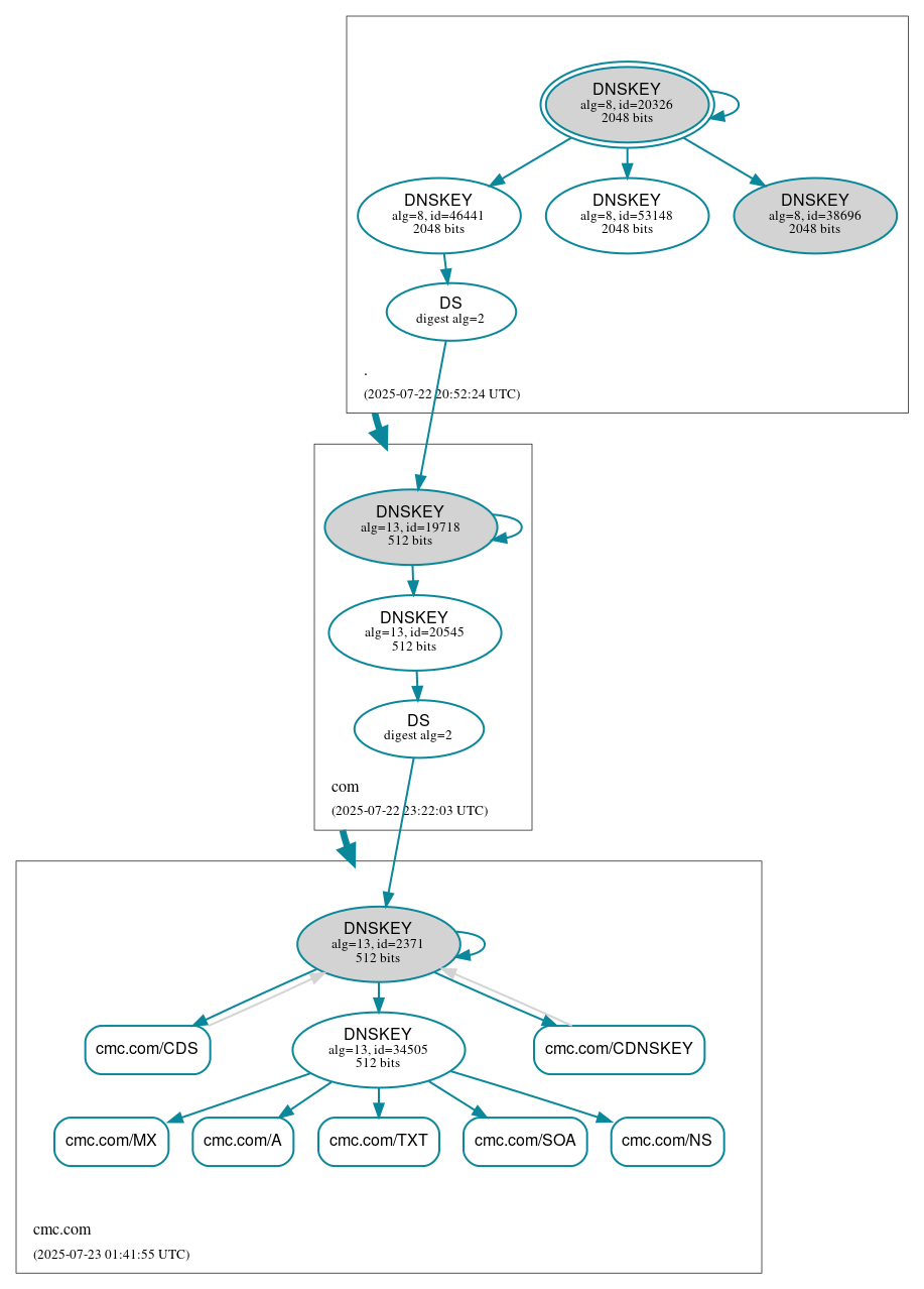 DNSSEC authentication graph