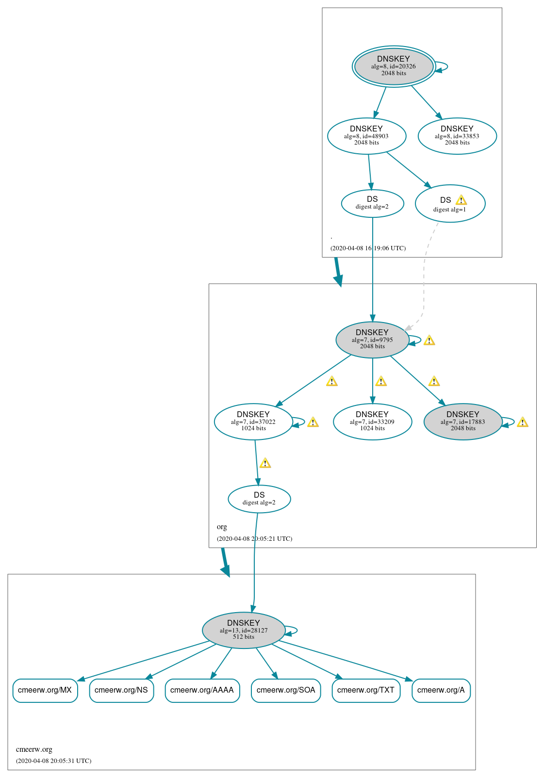 DNSSEC authentication graph