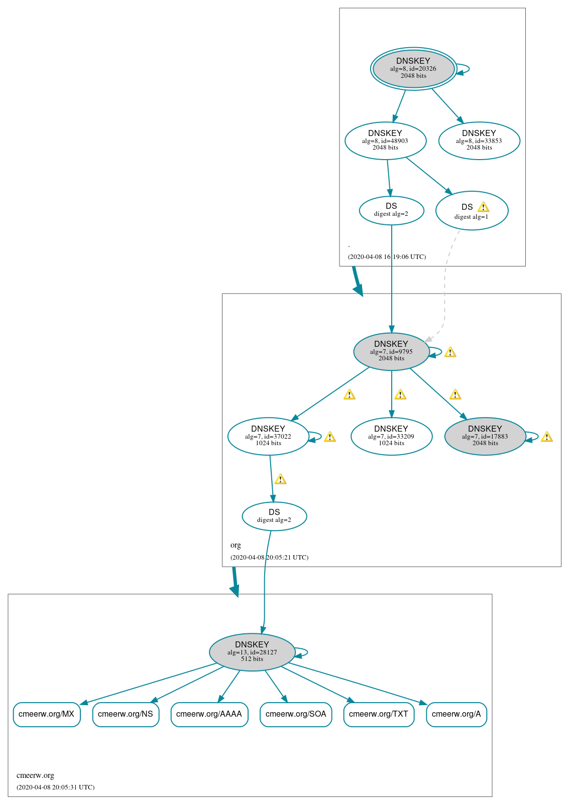 DNSSEC authentication graph