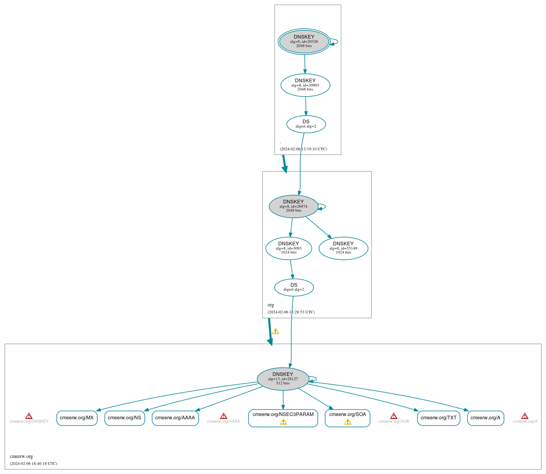 DNSSEC authentication graph