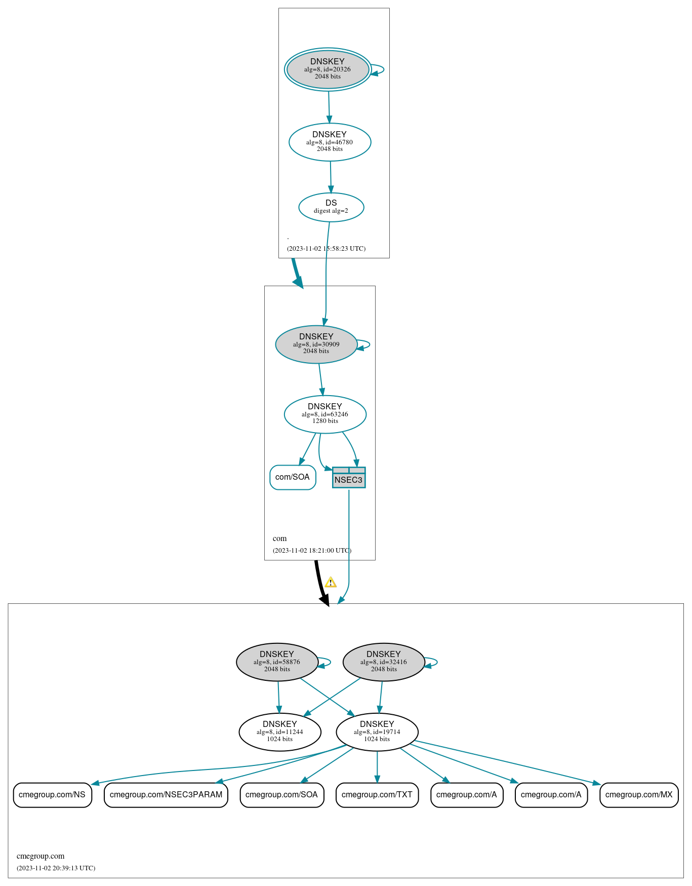 DNSSEC authentication graph