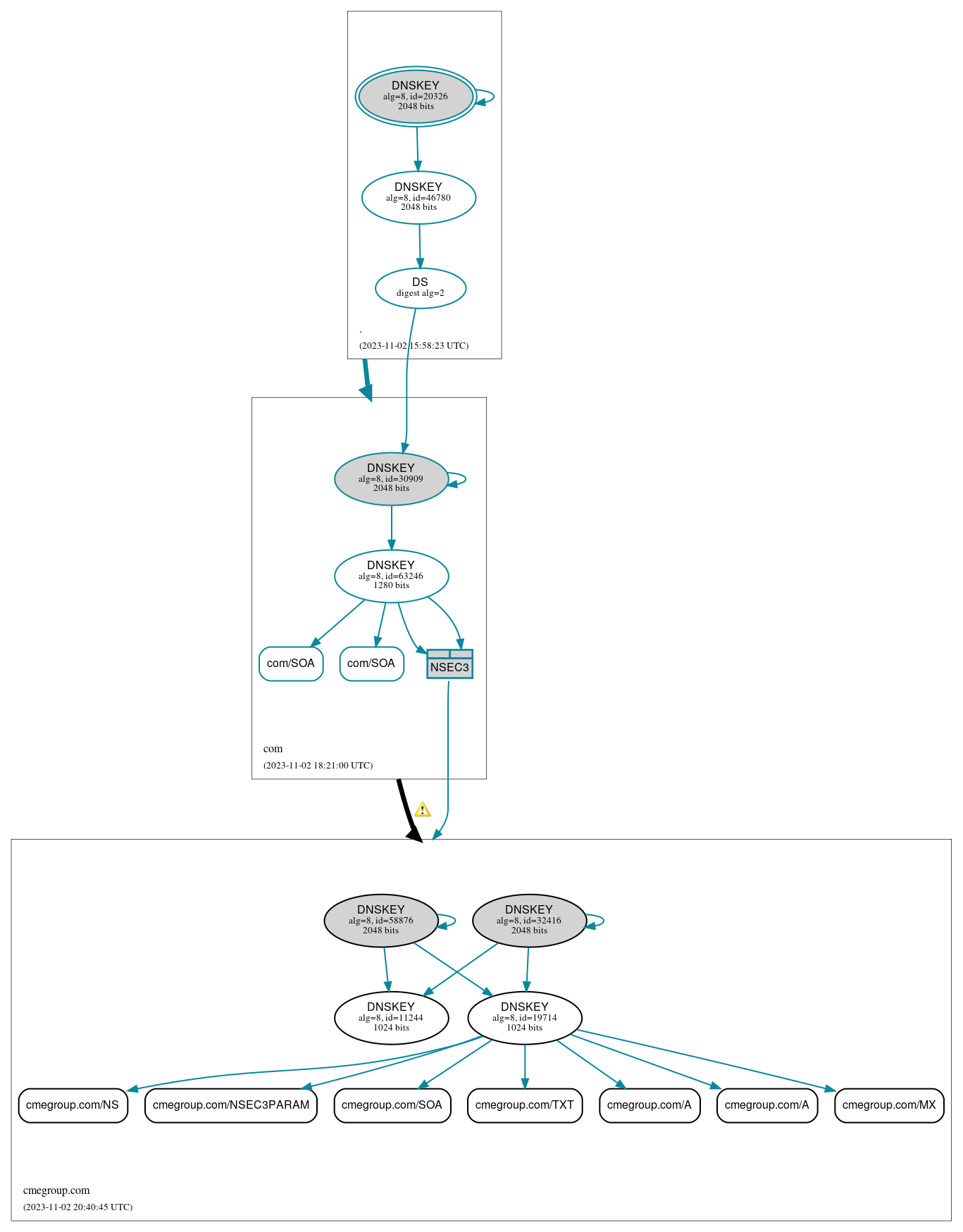 DNSSEC authentication graph