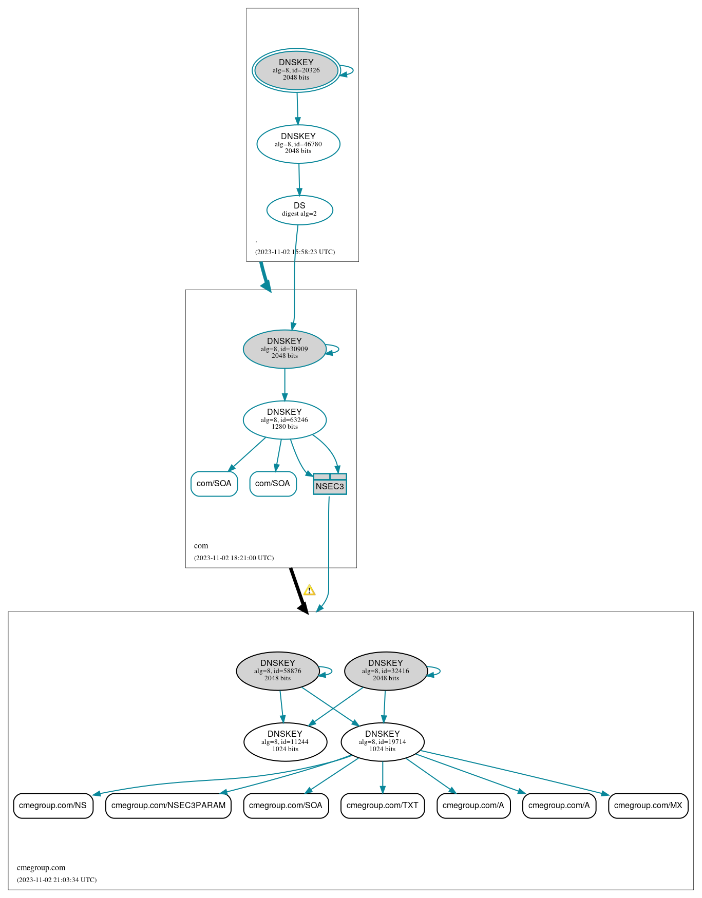 DNSSEC authentication graph