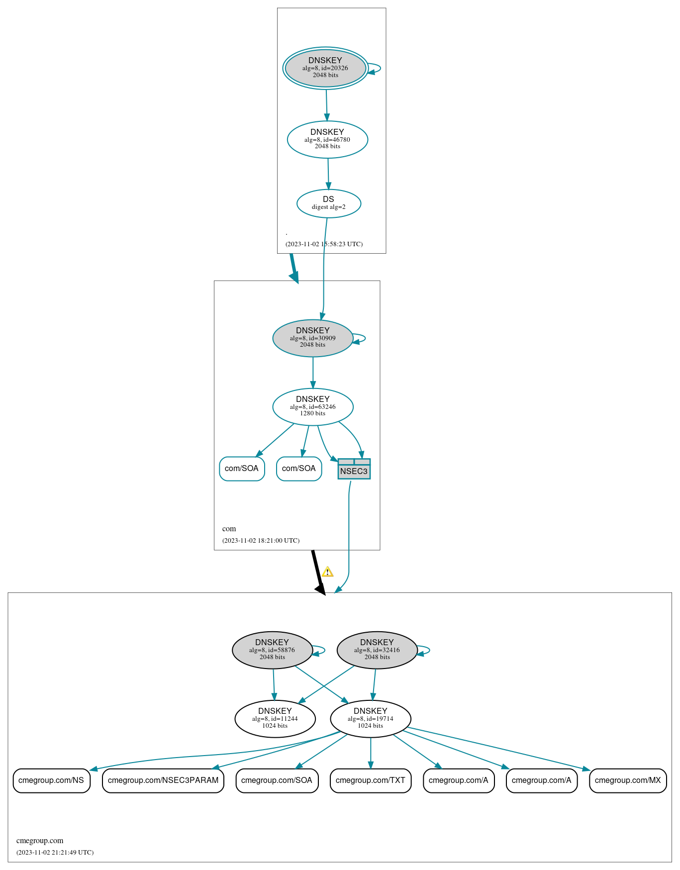 DNSSEC authentication graph