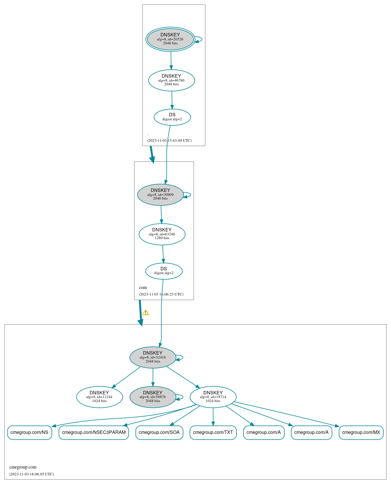 DNSSEC authentication graph